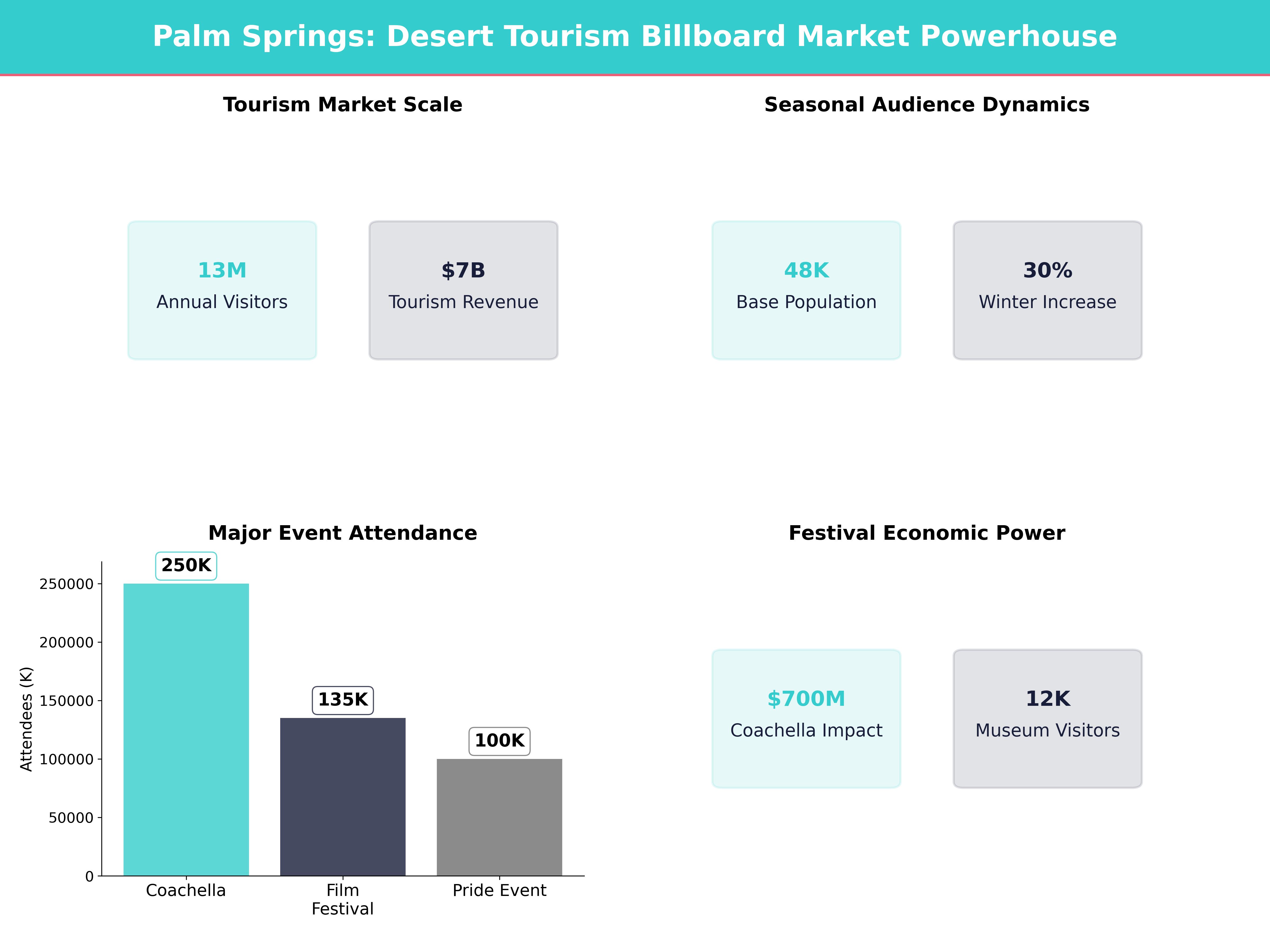 Infographic showing key insights and demographics for California, Palm Springs