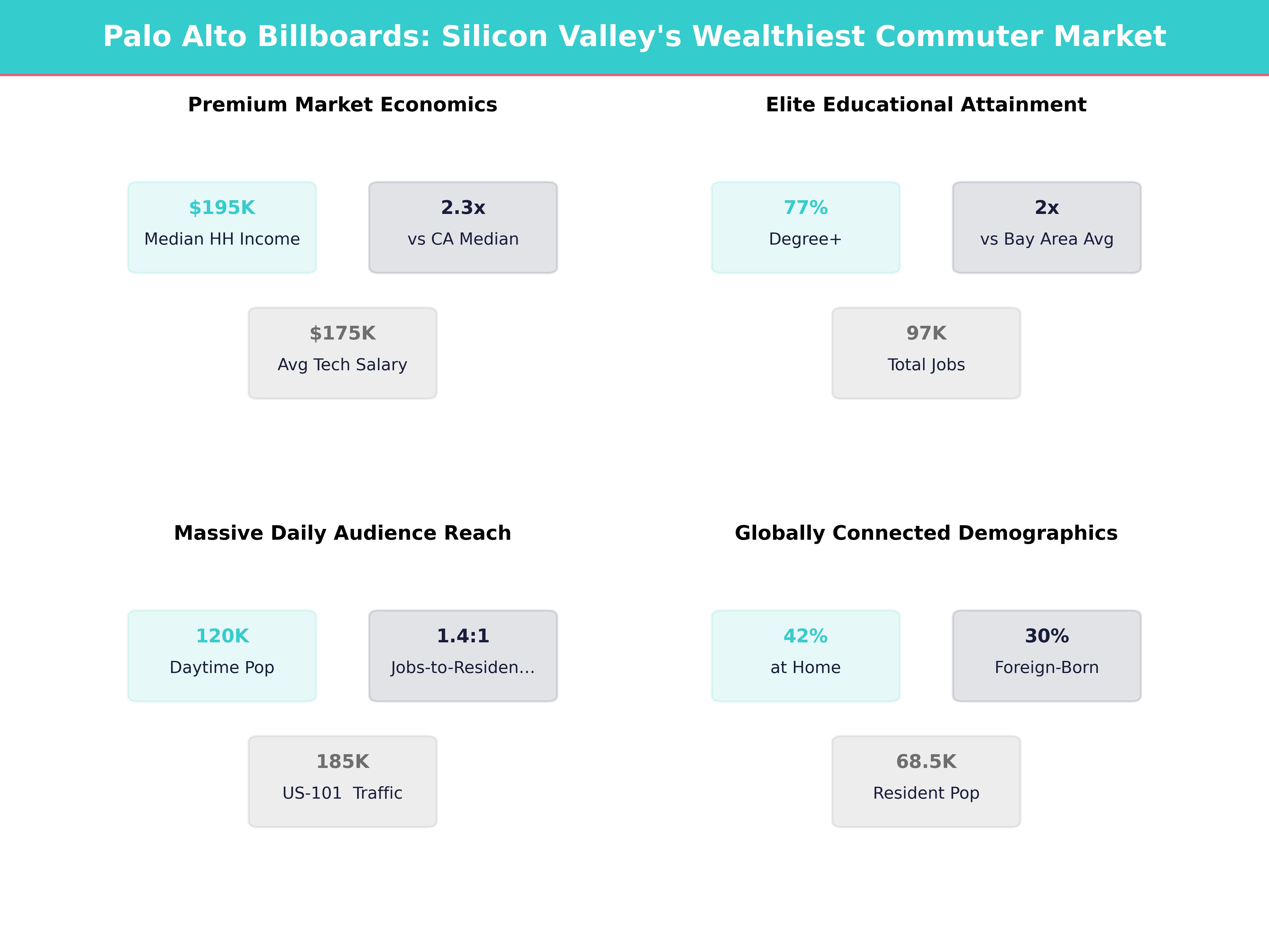 Infographic showing key insights and demographics for California, Palo Alto