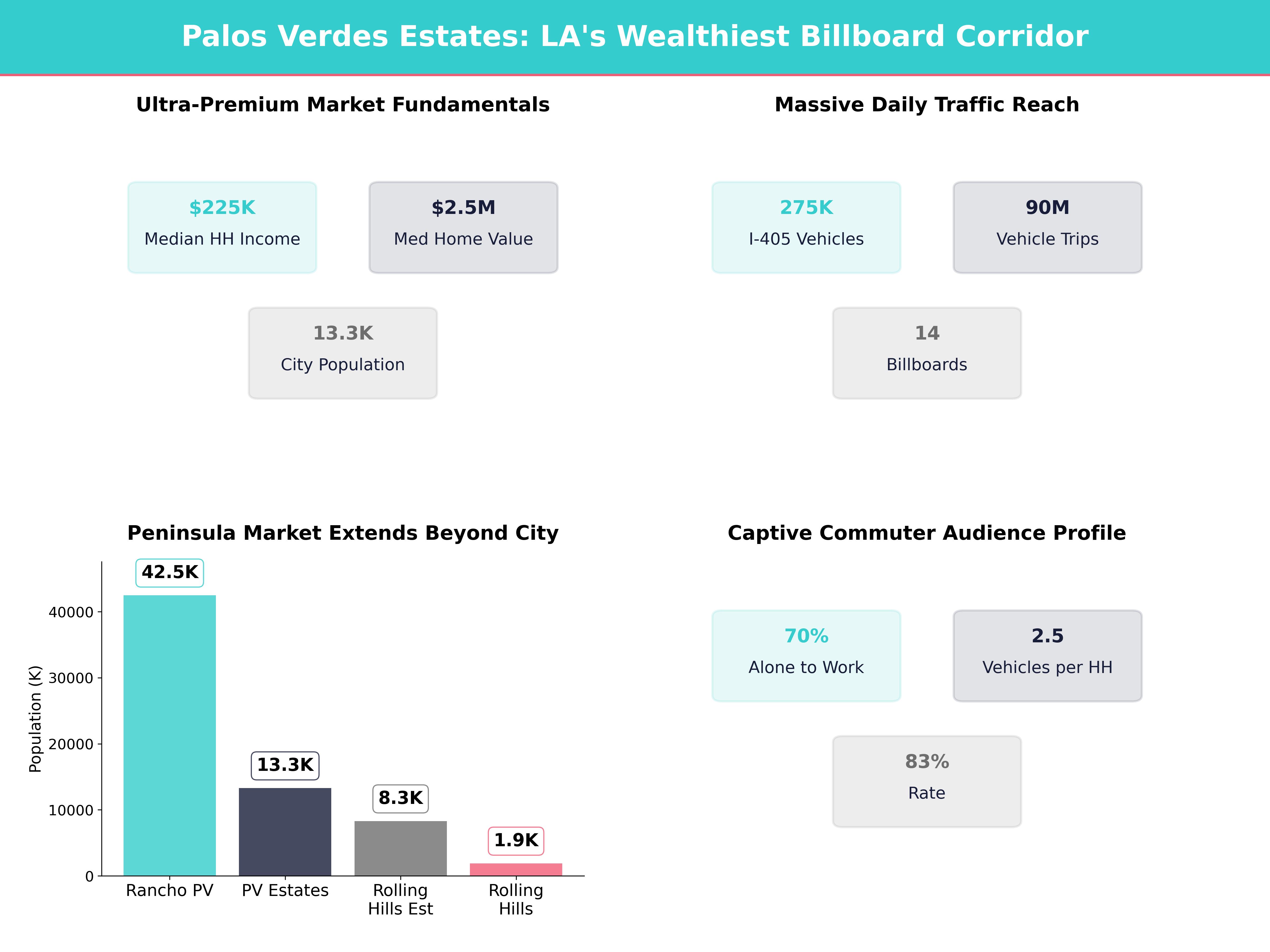 Infographic showing key insights and demographics for California, Palos Verdes Estates