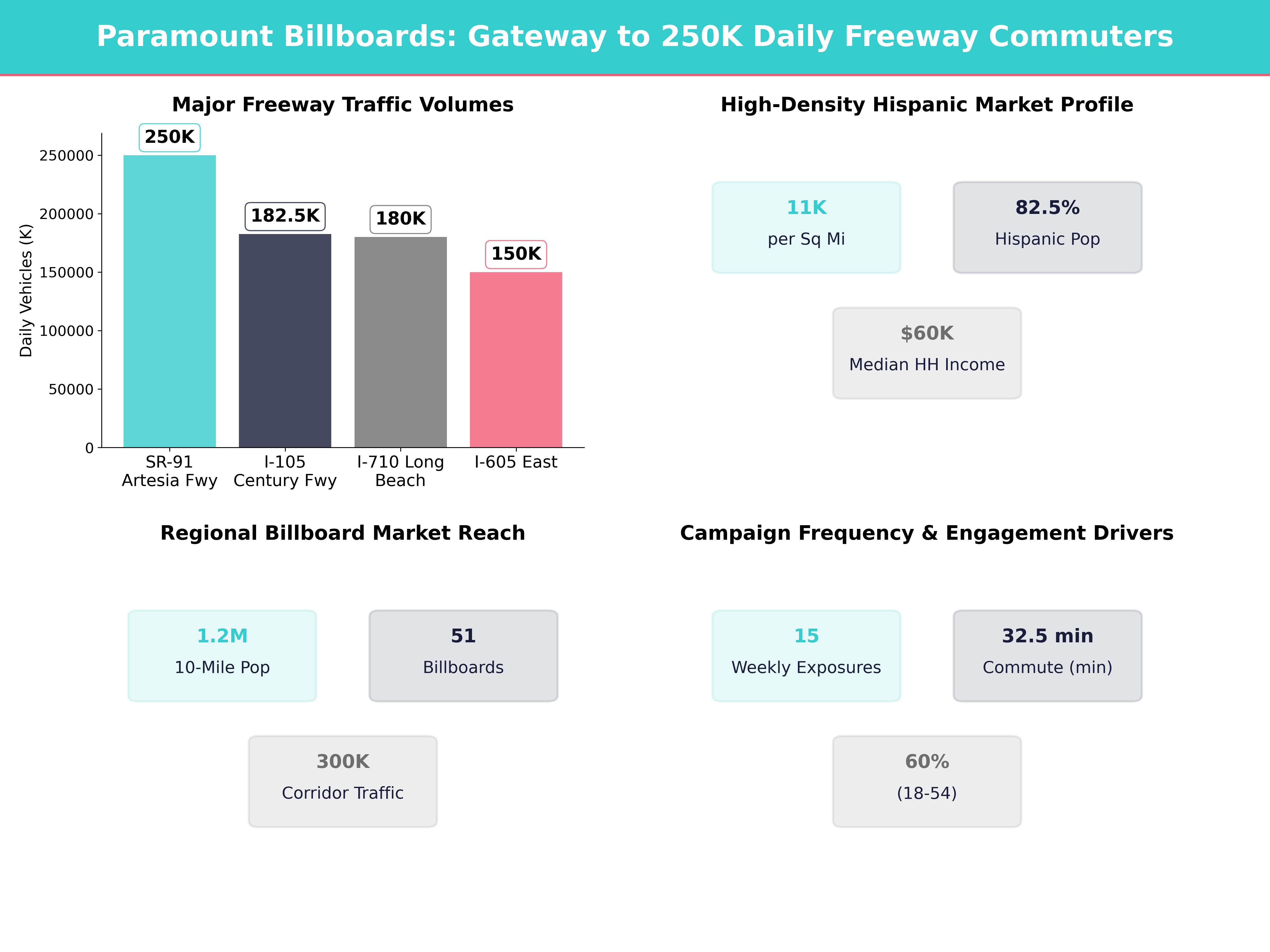 Infographic showing key insights and demographics for California, Paramount