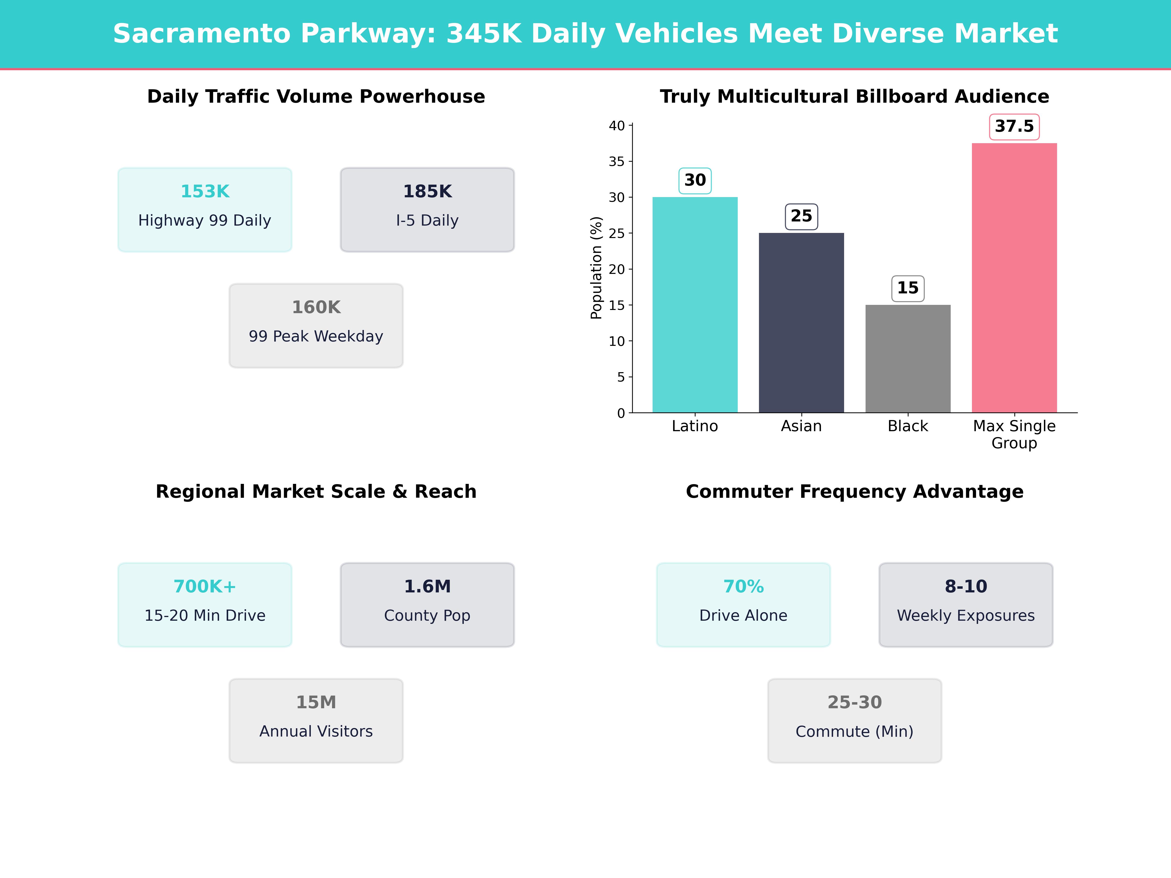 Infographic showing key insights and demographics for California, Parkway