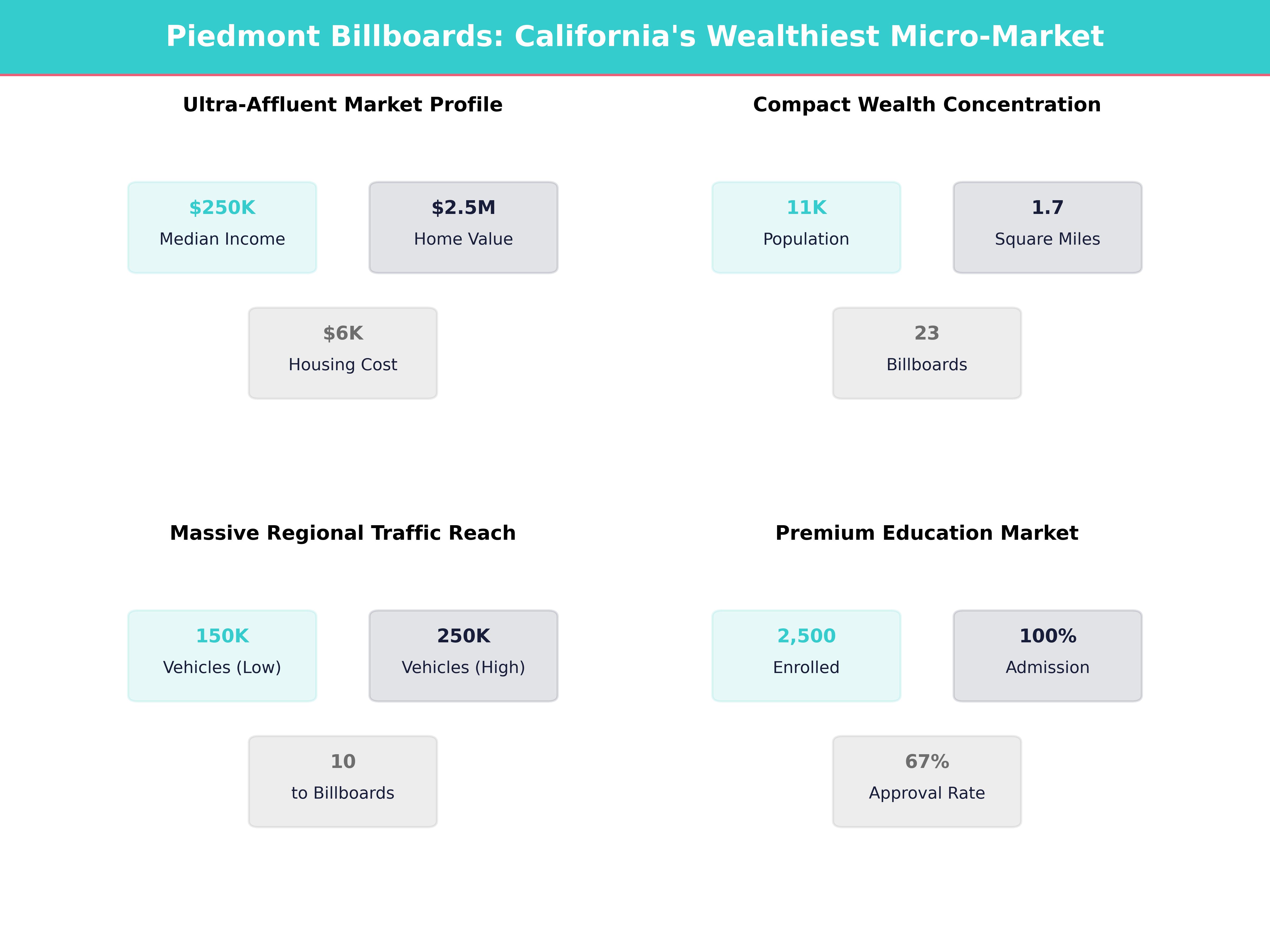 Infographic showing key insights and demographics for California, Piedmont