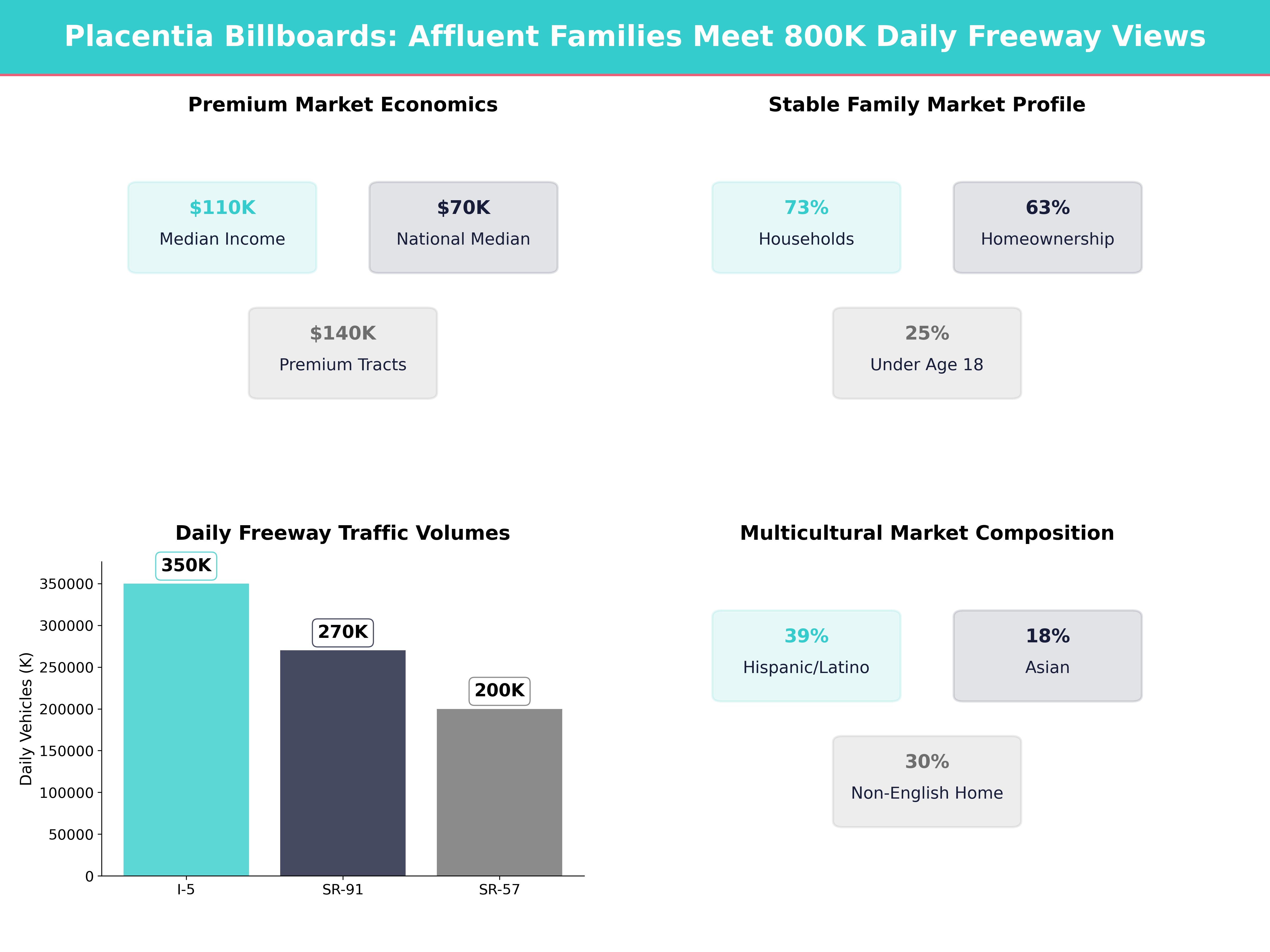 Infographic showing key insights and demographics for California, Placentia
