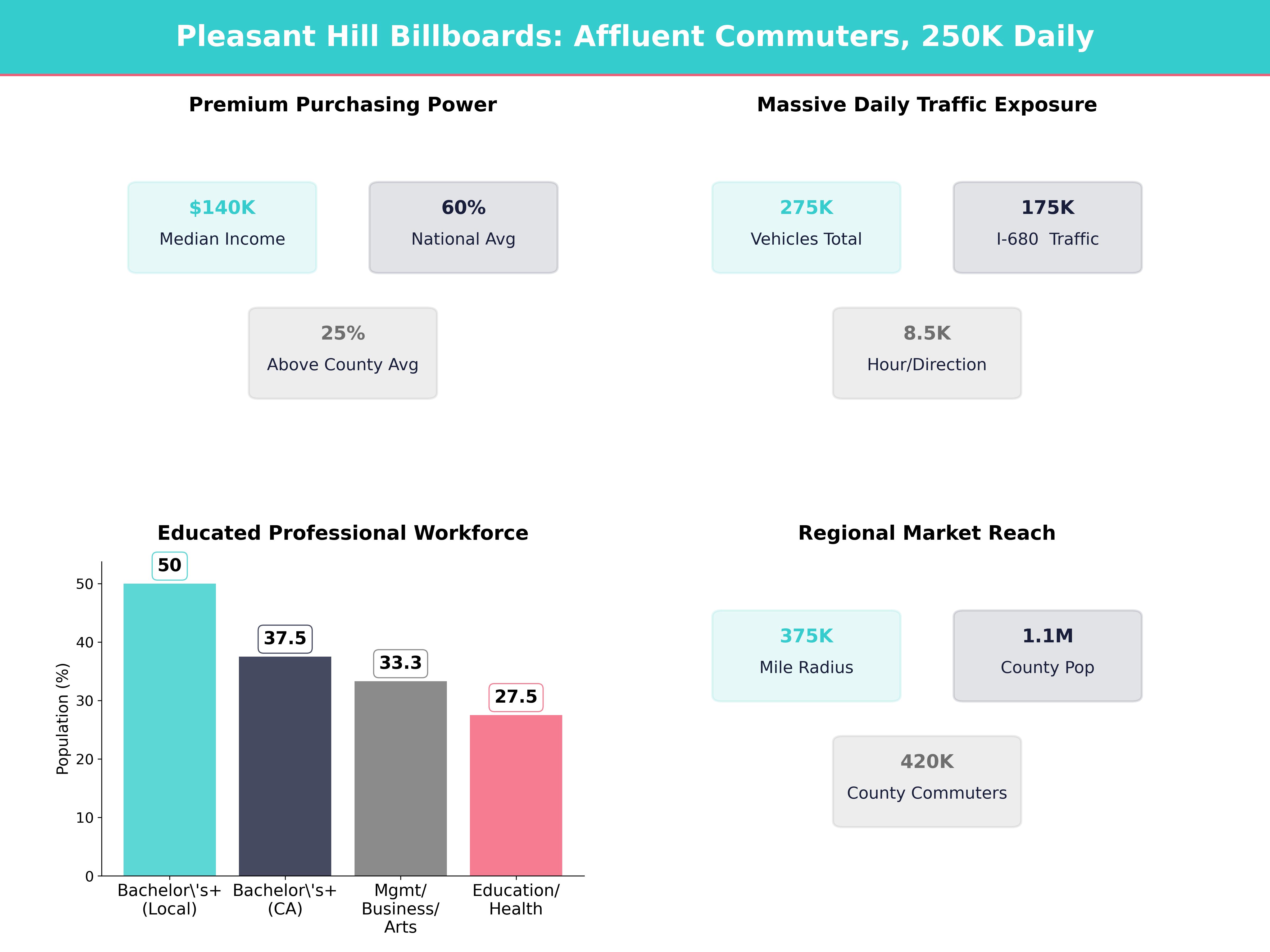 Infographic showing key insights and demographics for California, Pleasant Hill