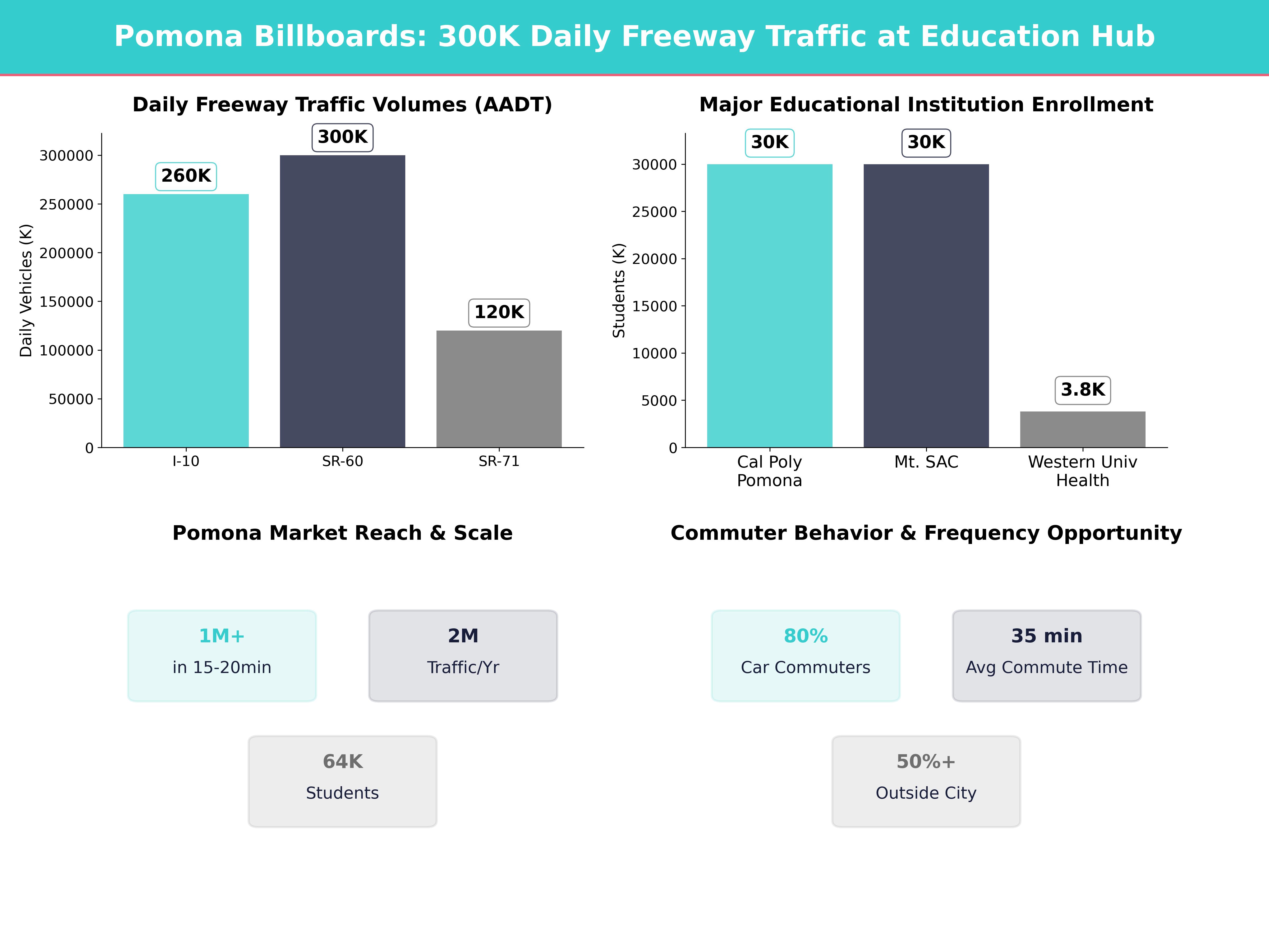 Infographic showing key insights and demographics for California, Pomona