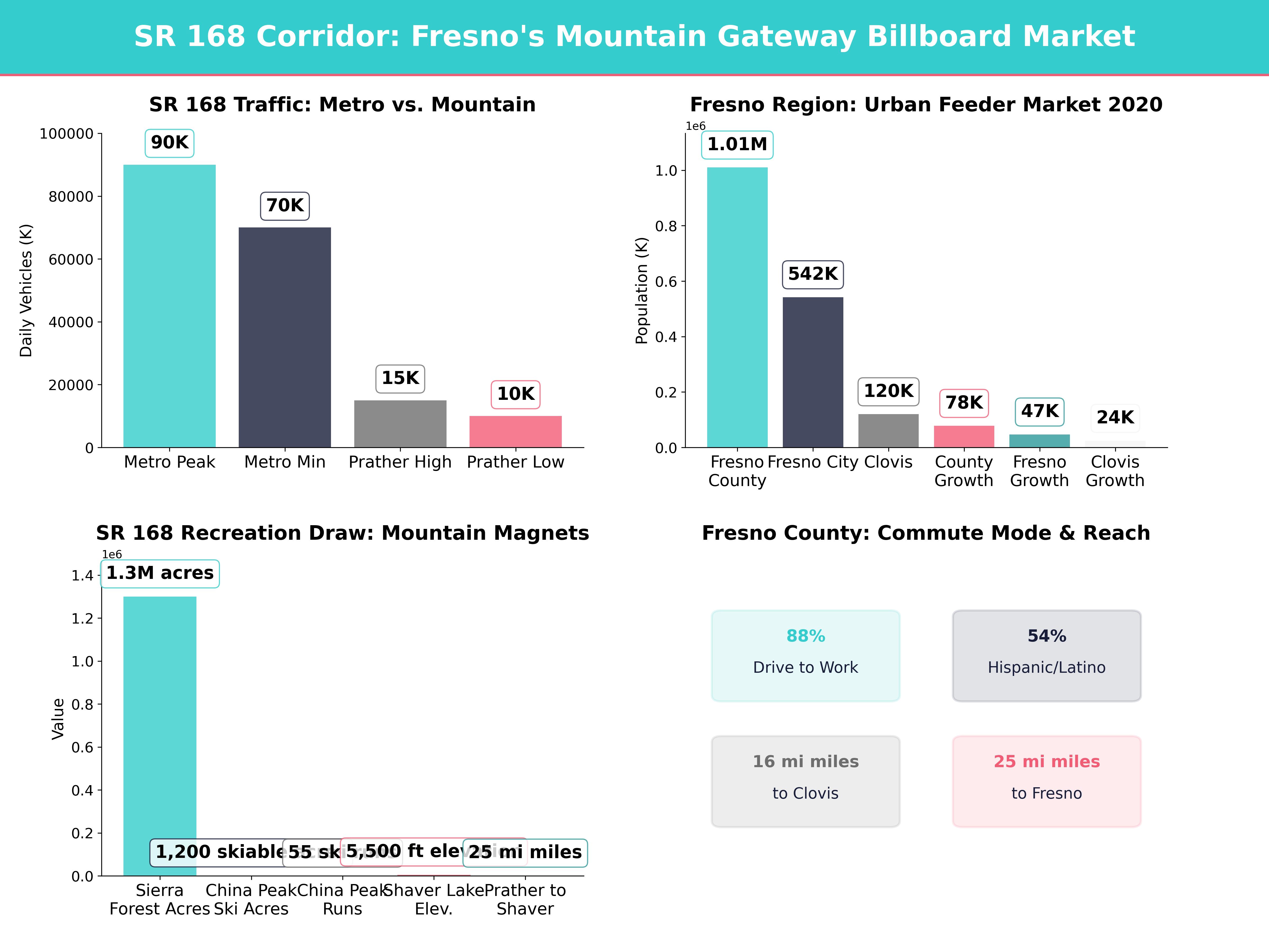 Infographic showing key insights and demographics for California, Prather Ca
