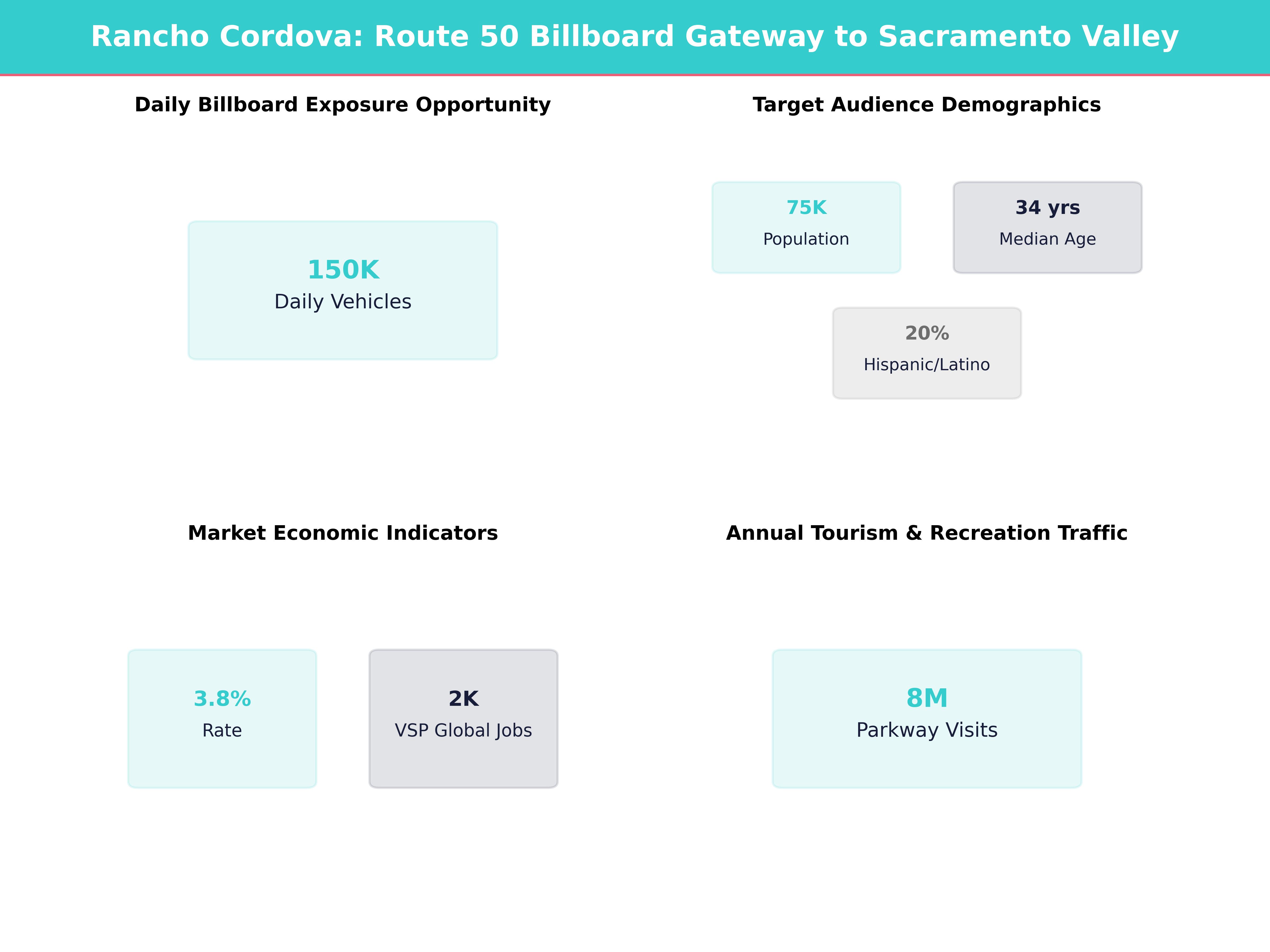 Infographic showing key insights and demographics for California, Rancho Cordova