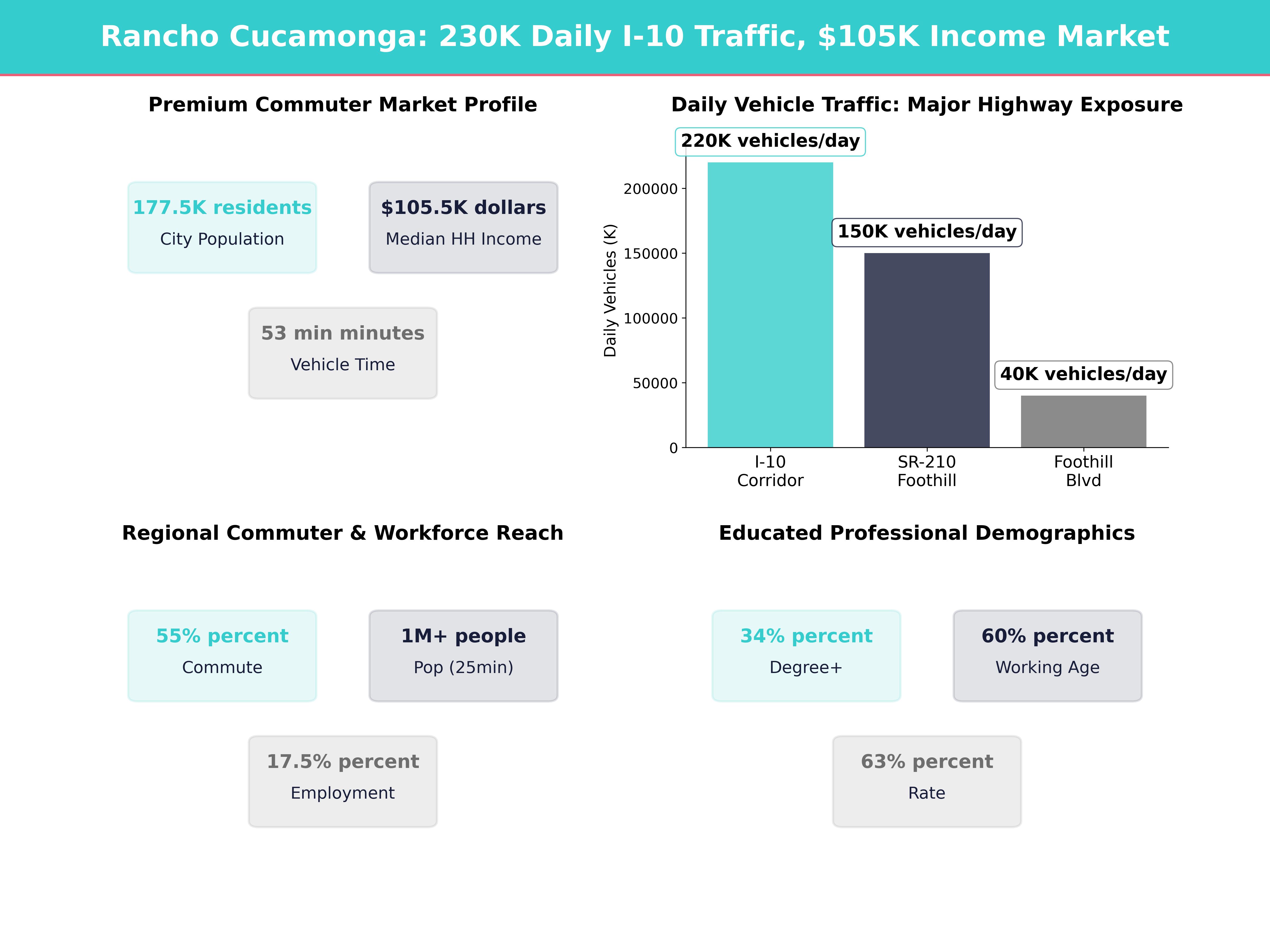 Infographic showing key insights and demographics for California, Rancho Cucamonga