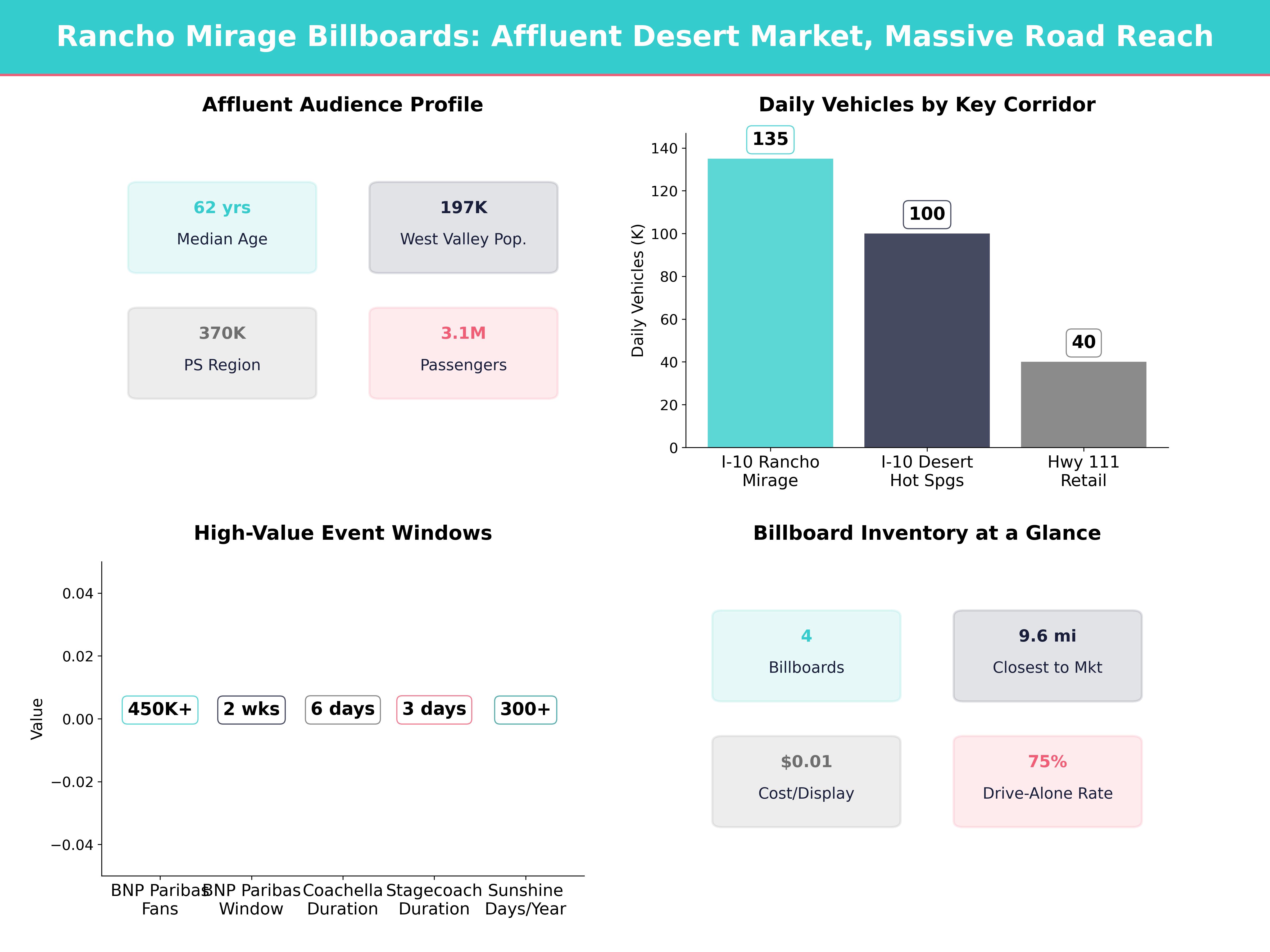 Infographic showing key insights and demographics for California, Rancho Mirage Ca