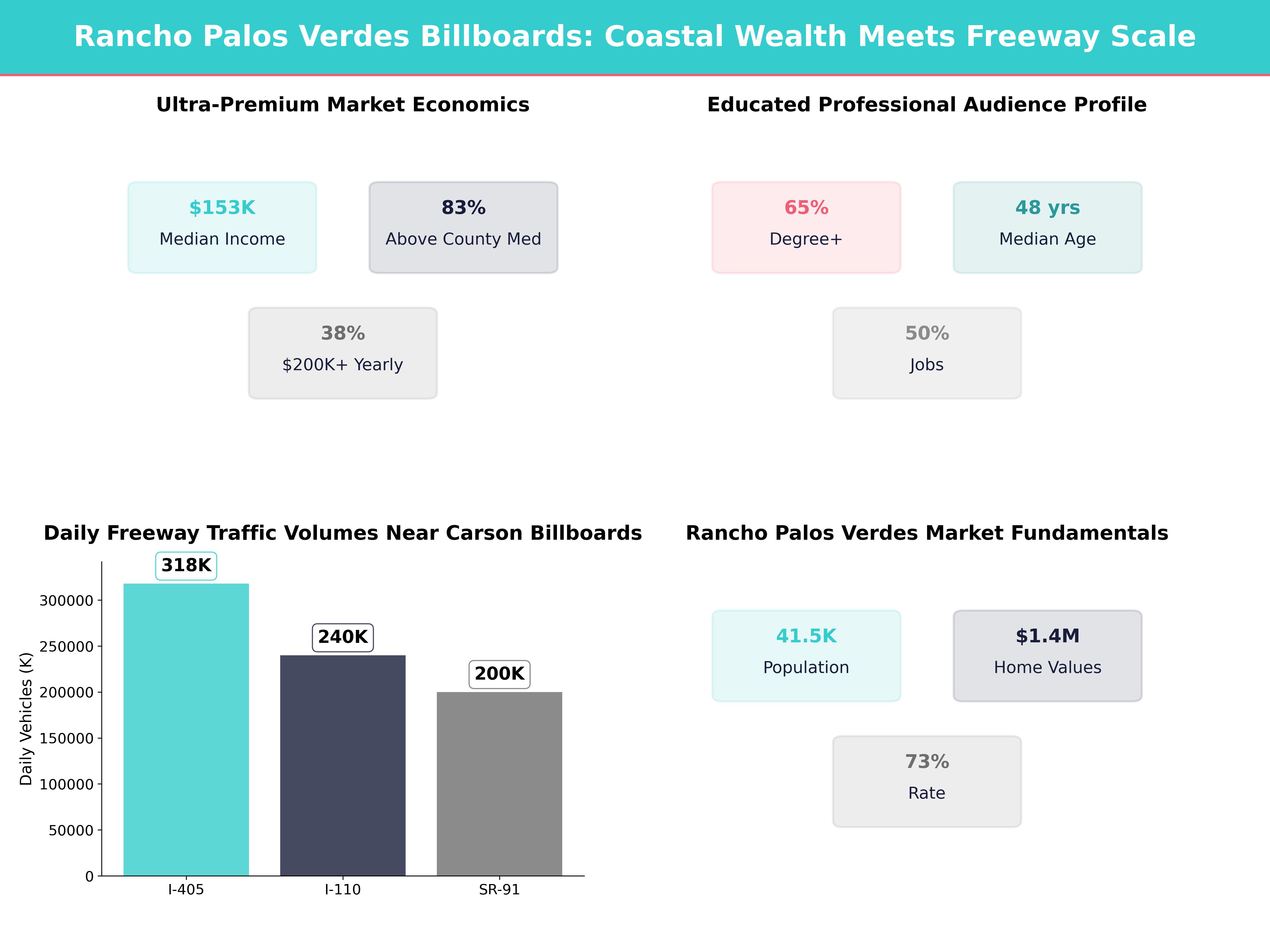 Infographic showing key insights and demographics for California, Rancho Palos Verdes