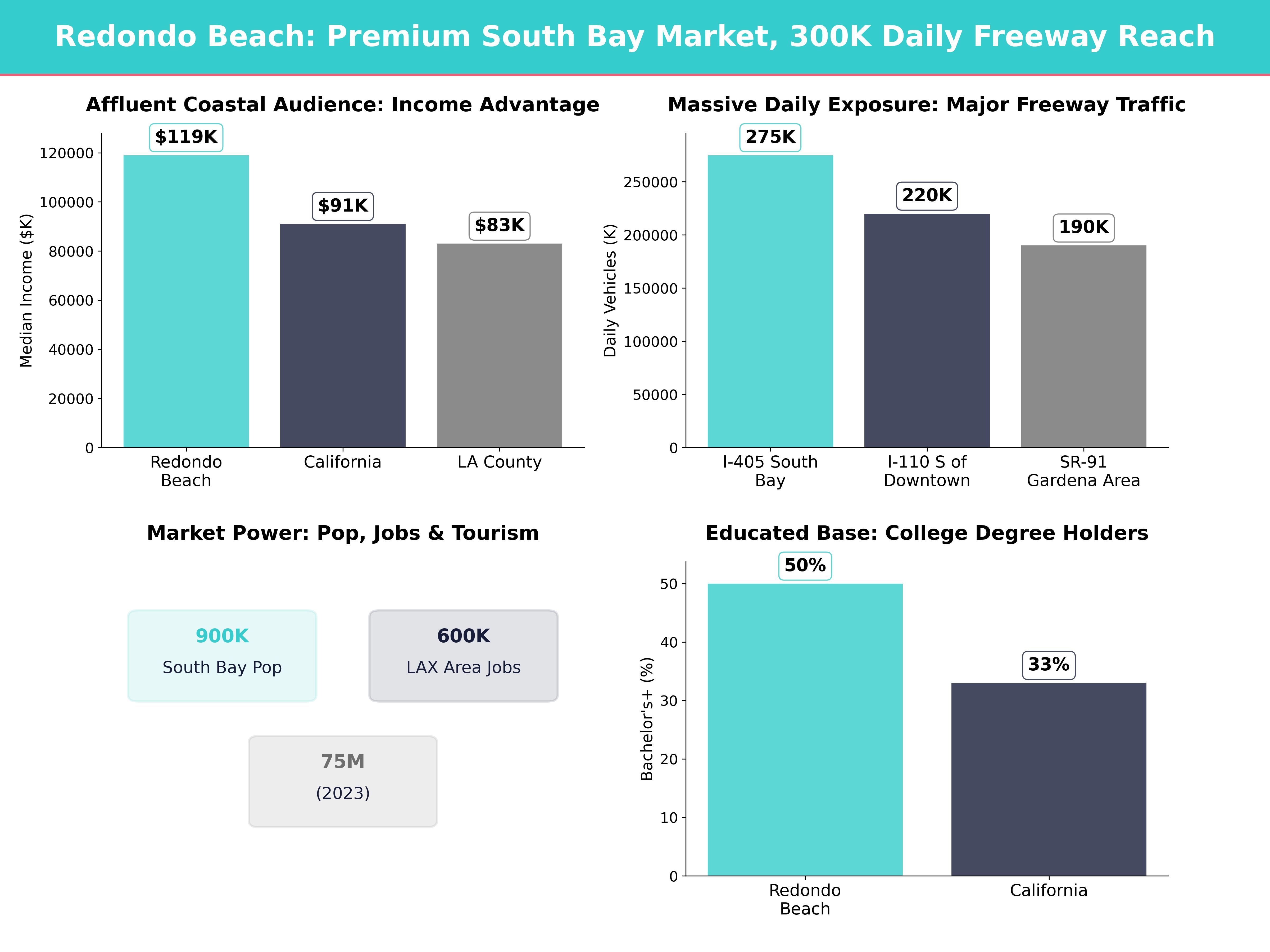 Infographic showing key insights and demographics for California, Redondo Beach