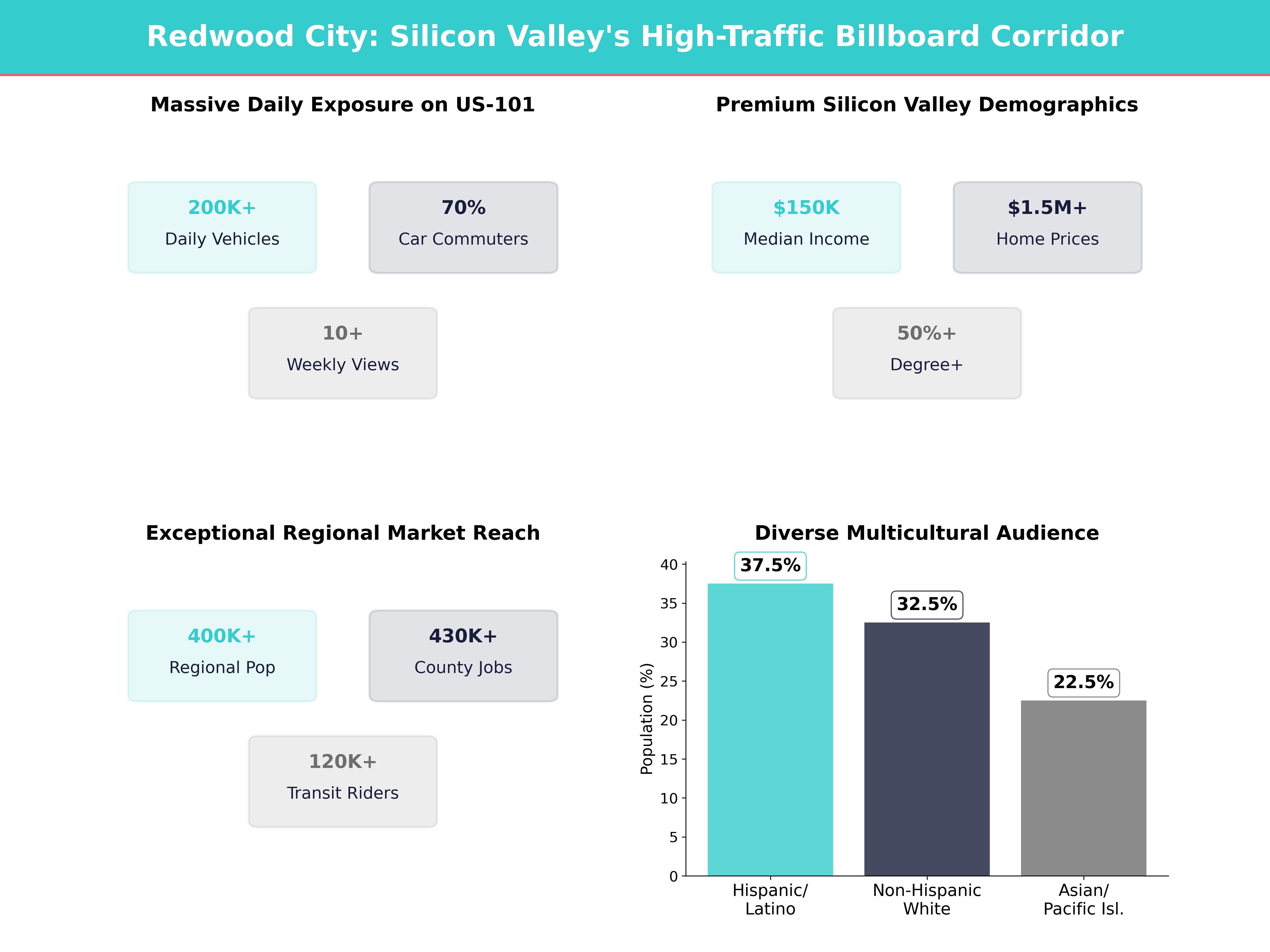 Infographic showing key insights and demographics for California, Redwood City