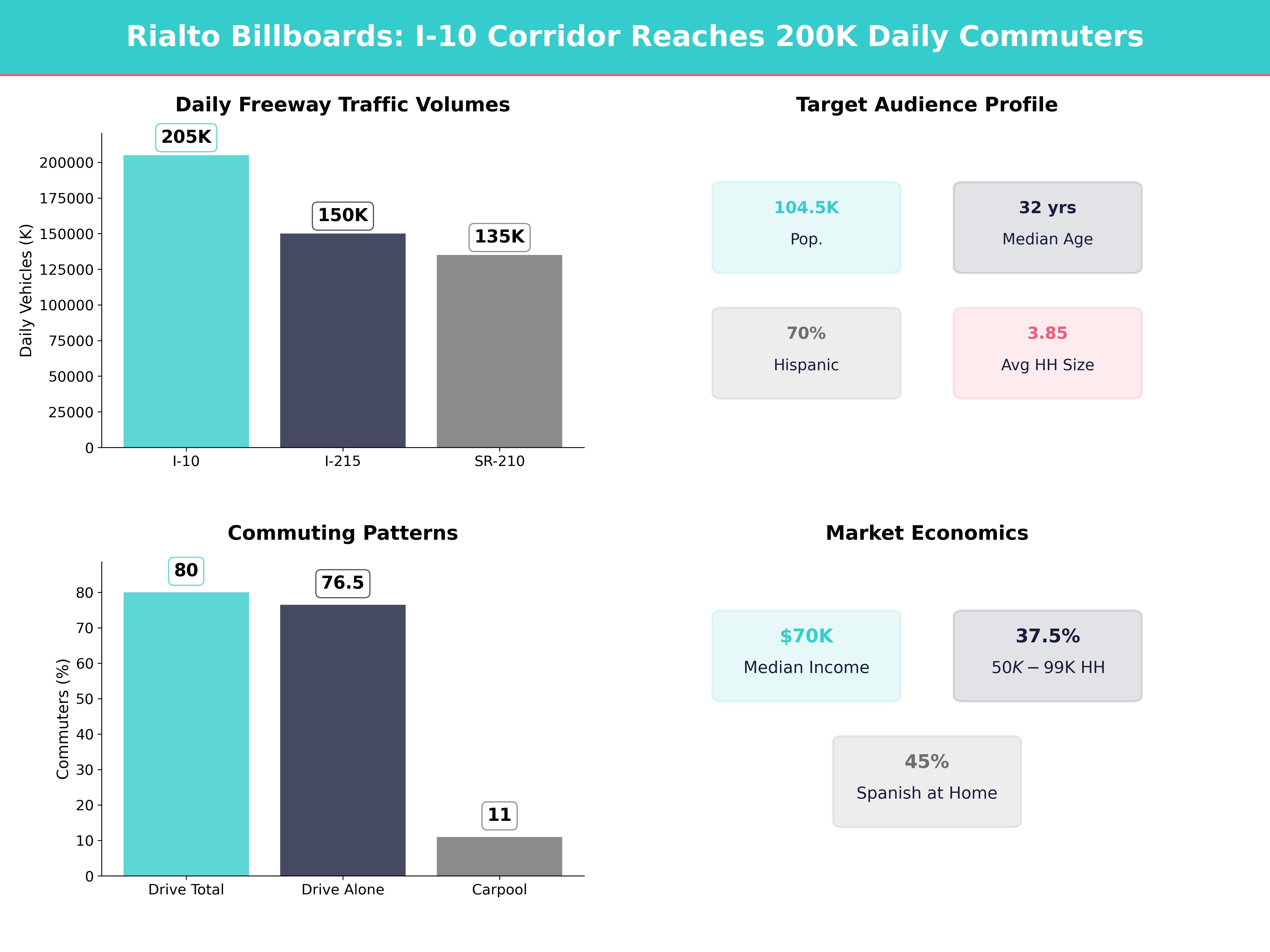 Infographic showing key insights and demographics for California, Rialto