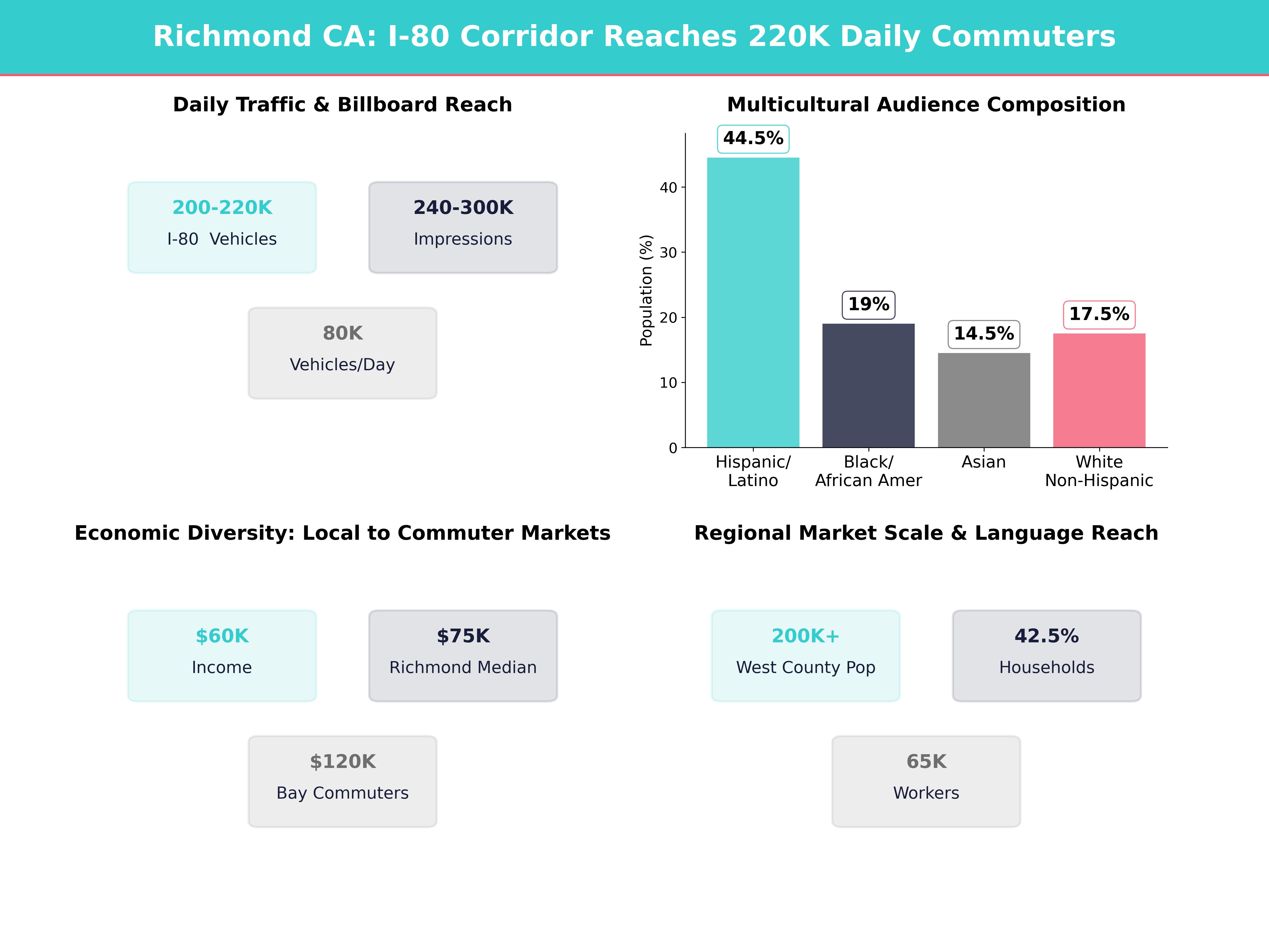 Infographic showing key insights and demographics for California, Richmond