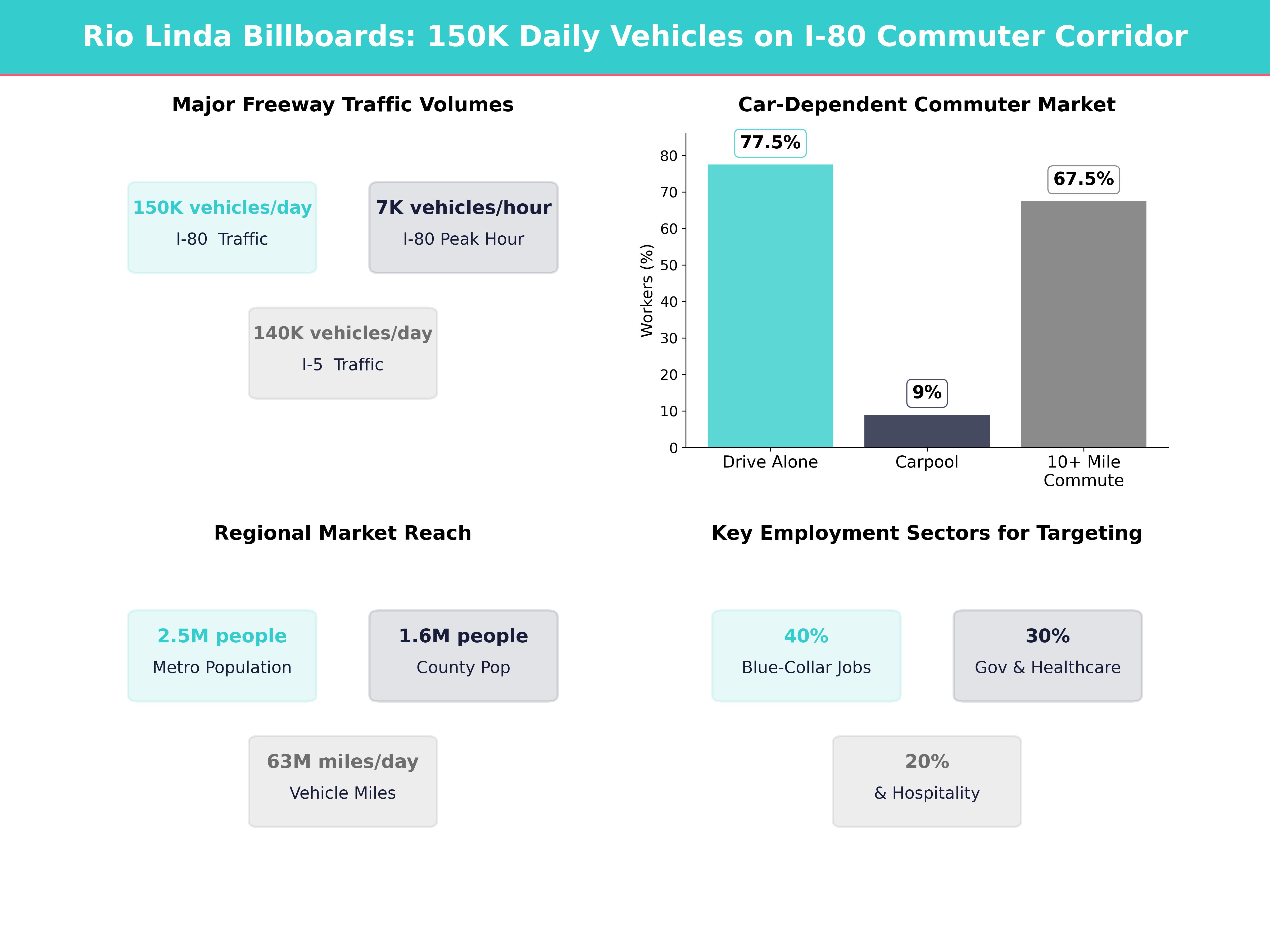 Infographic showing key insights and demographics for California, Rio Linda