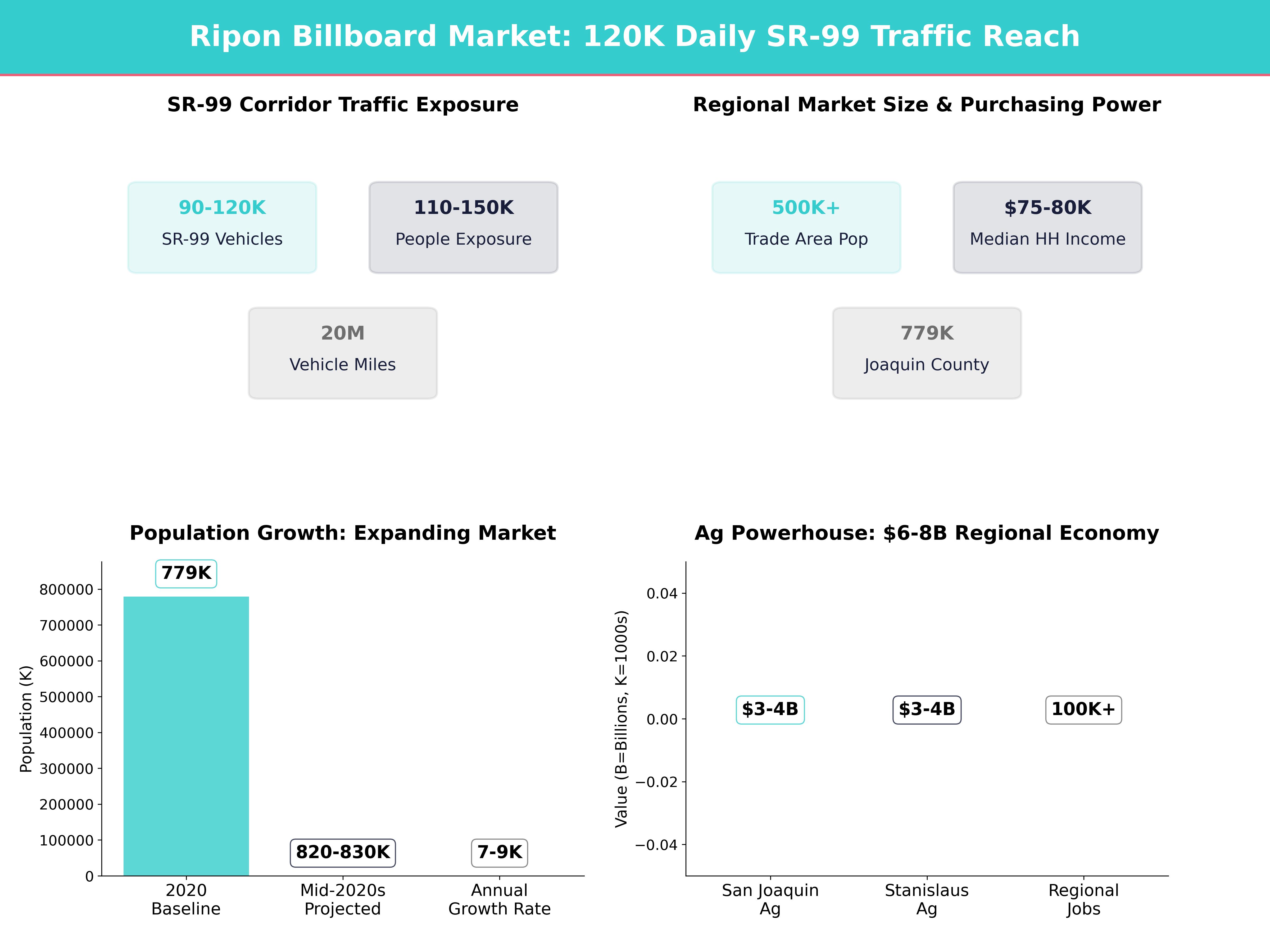 Infographic showing key insights and demographics for California, Ripon