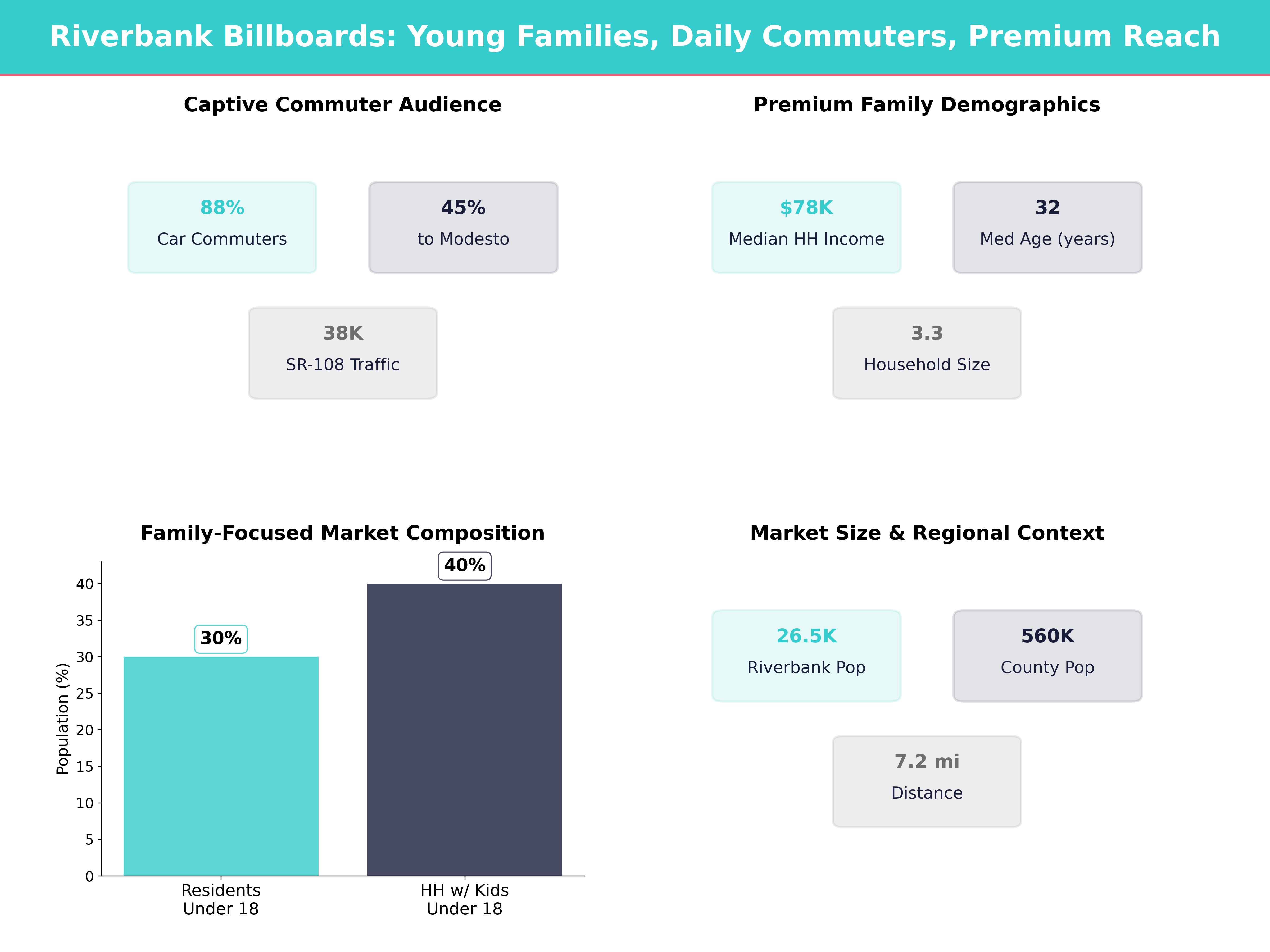 Infographic showing key insights and demographics for California, Riverbank