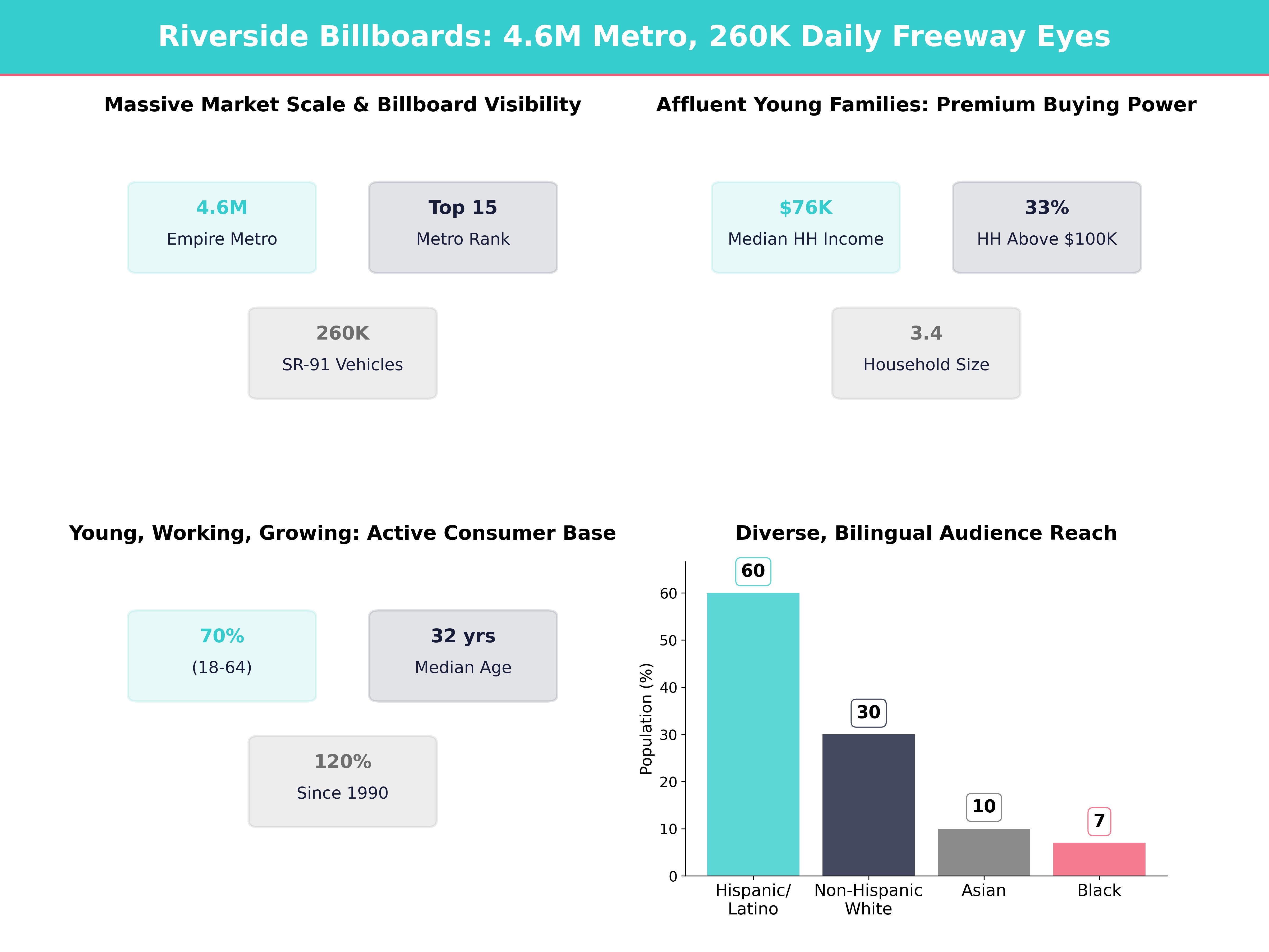 Infographic showing key insights and demographics for California, Riverside
