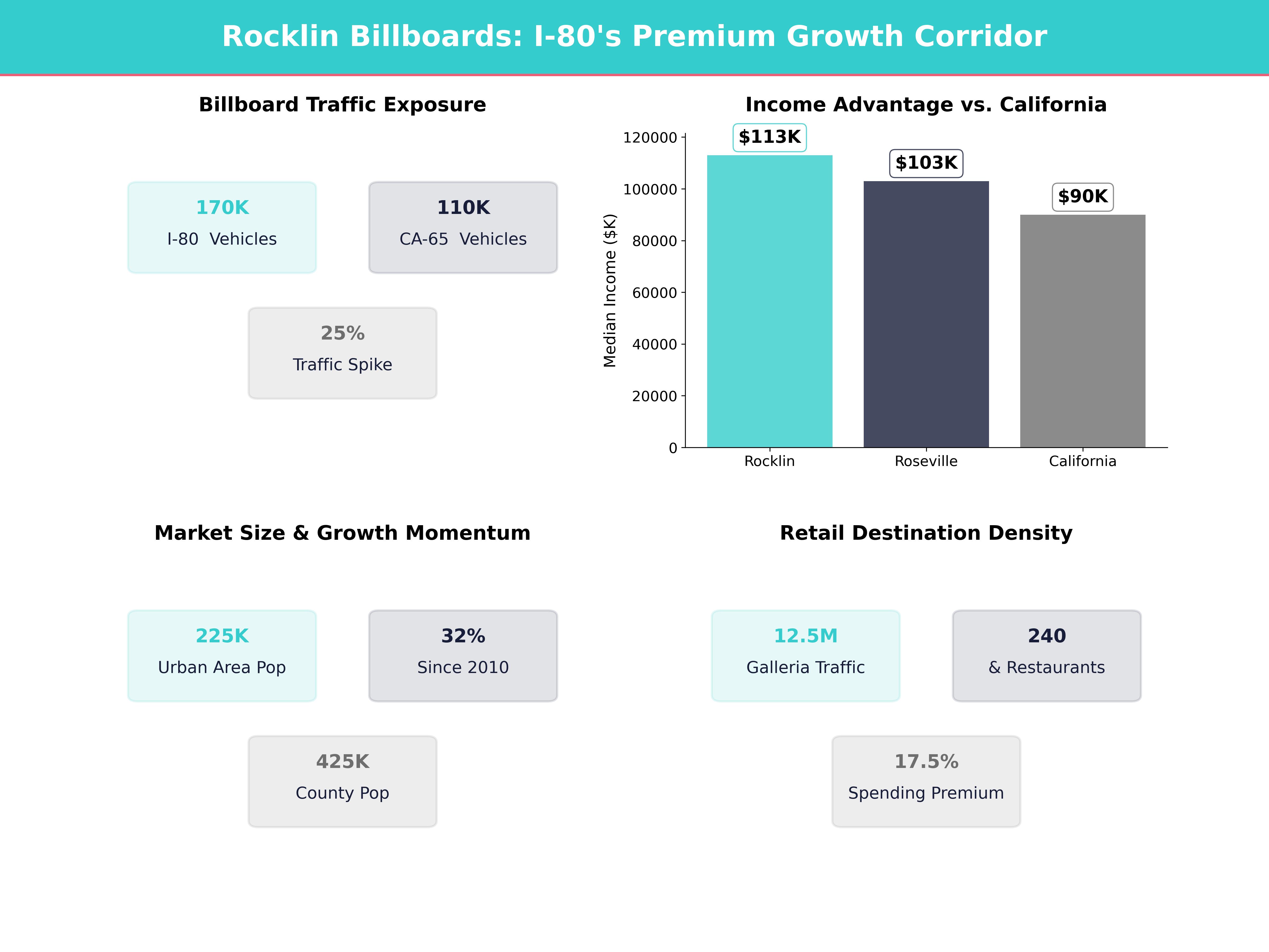 Infographic showing key insights and demographics for California, Rocklin