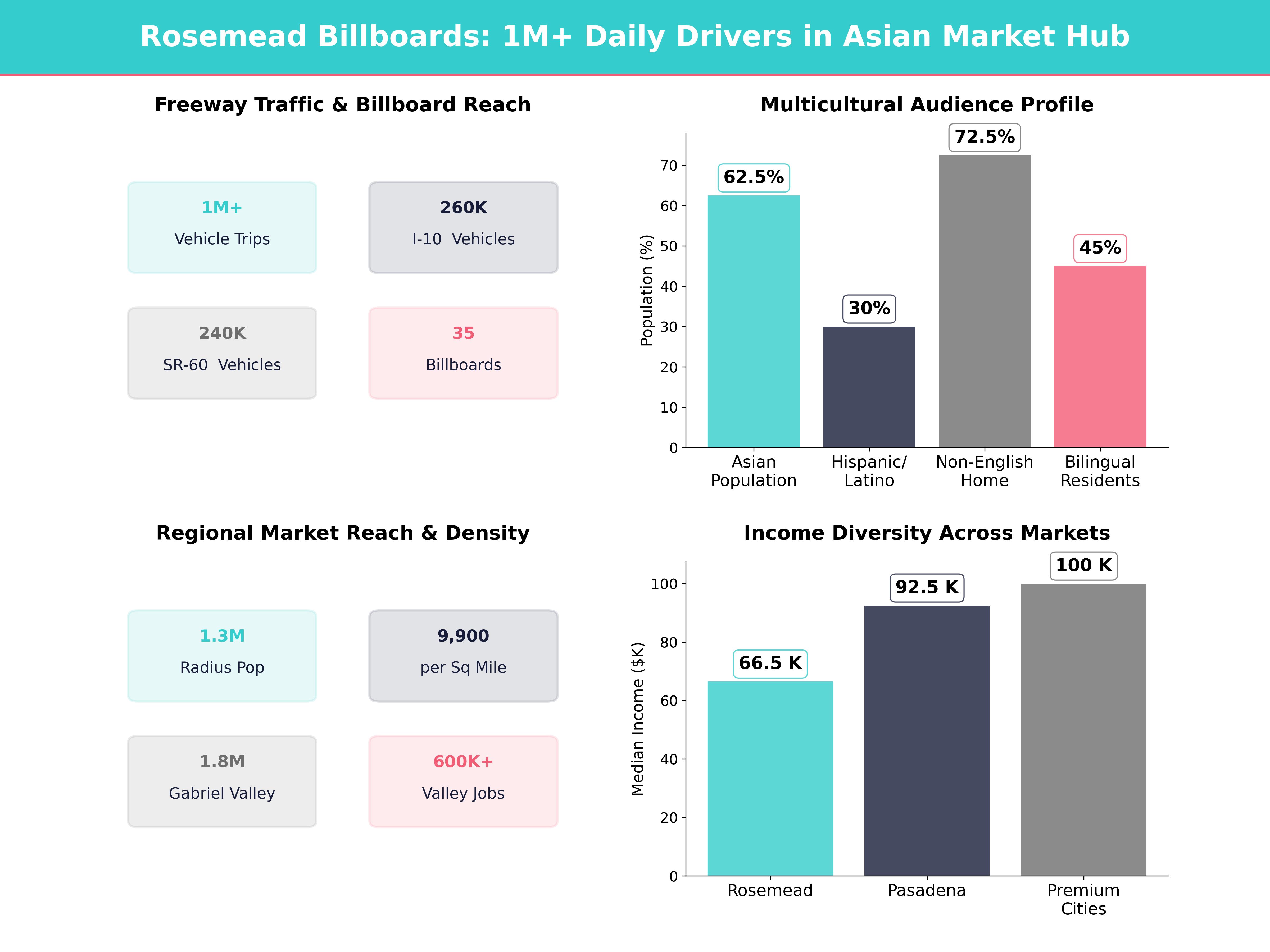 Infographic showing key insights and demographics for California, Rosemead