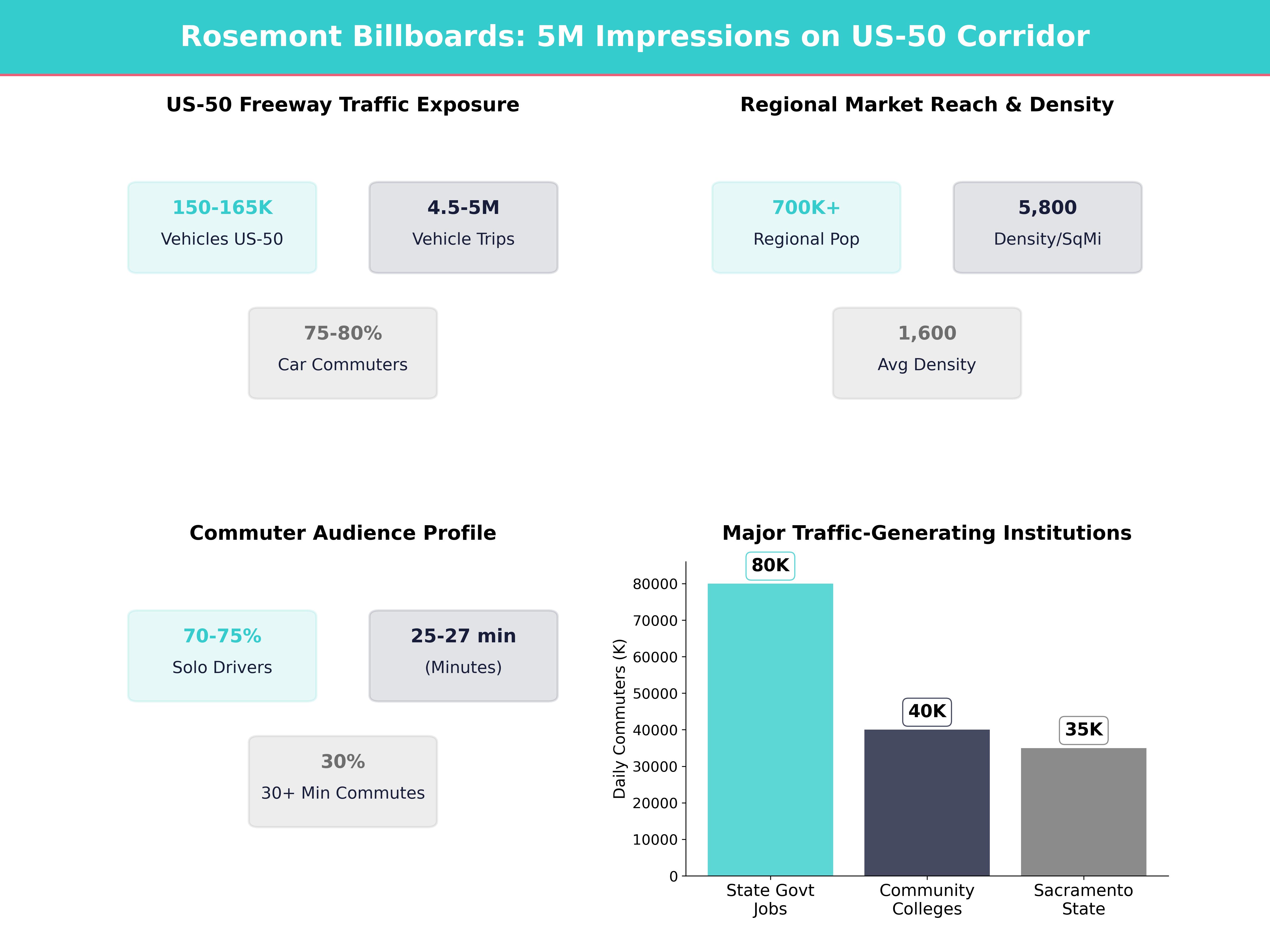 Infographic showing key insights and demographics for California, Rosemont