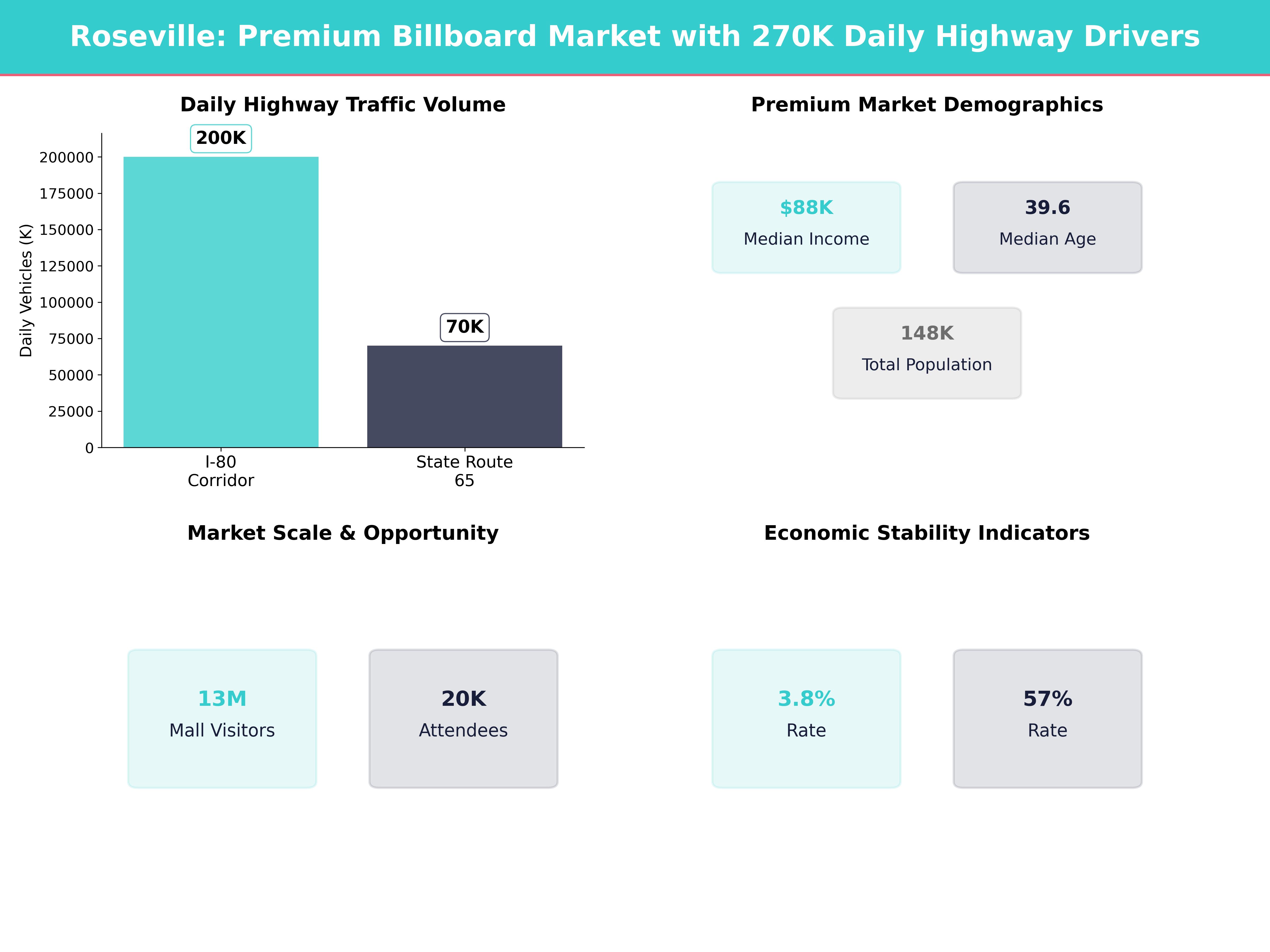 Infographic showing key insights and demographics for California, Roseville