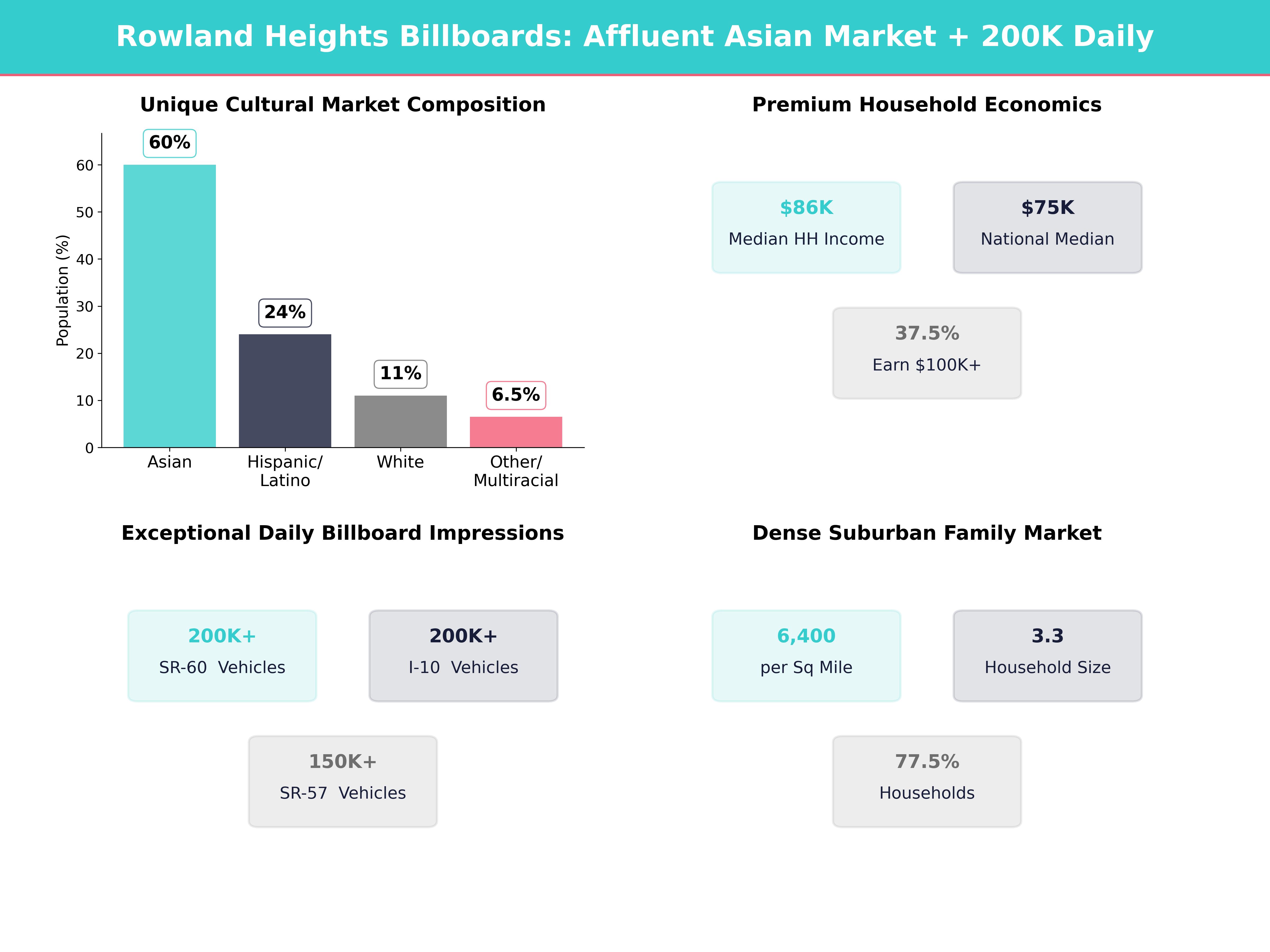 Infographic showing key insights and demographics for California, Rowland Heights