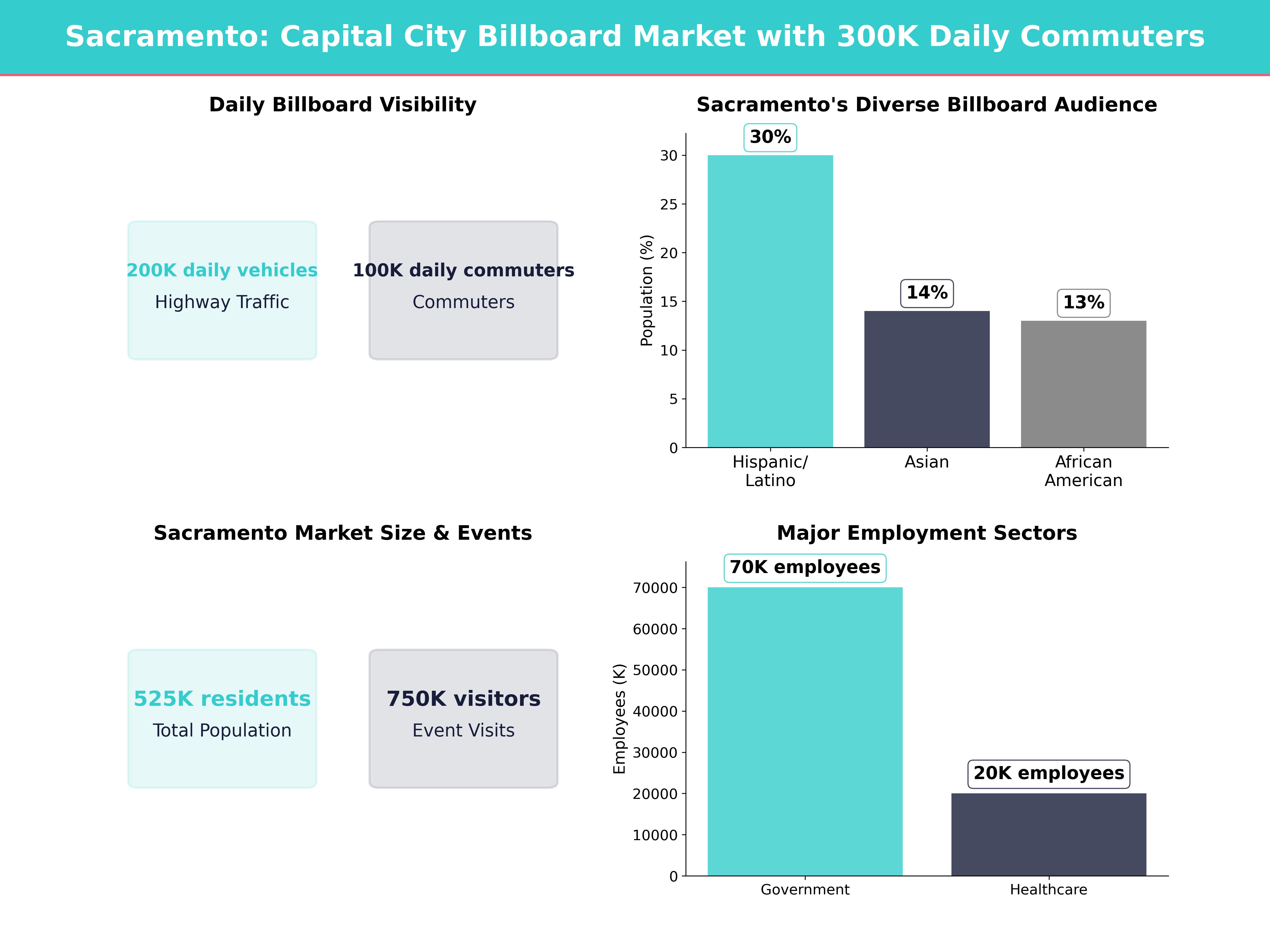 Infographic showing key insights and demographics for California, Sacramento