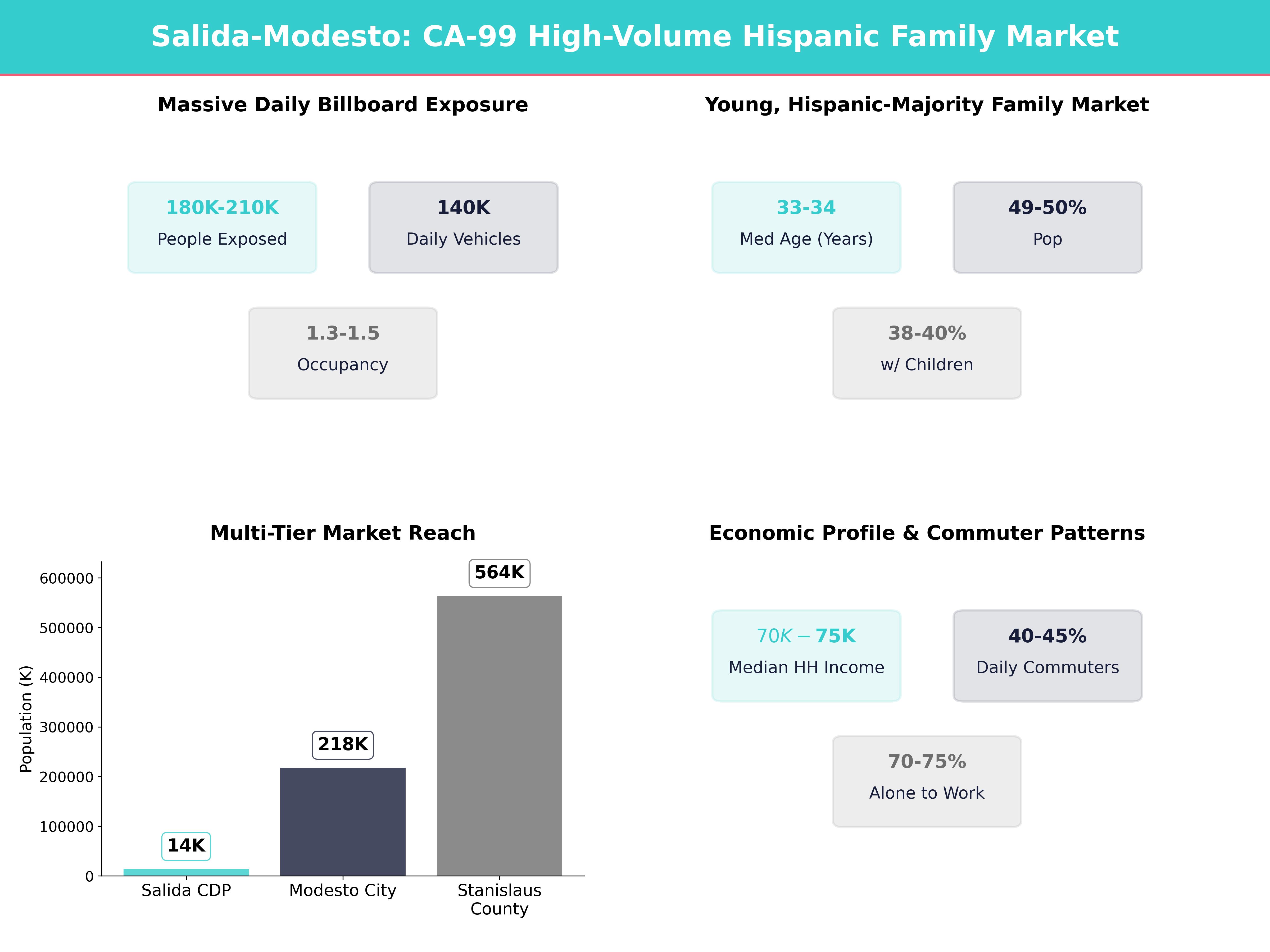 Infographic showing key insights and demographics for California, Salida