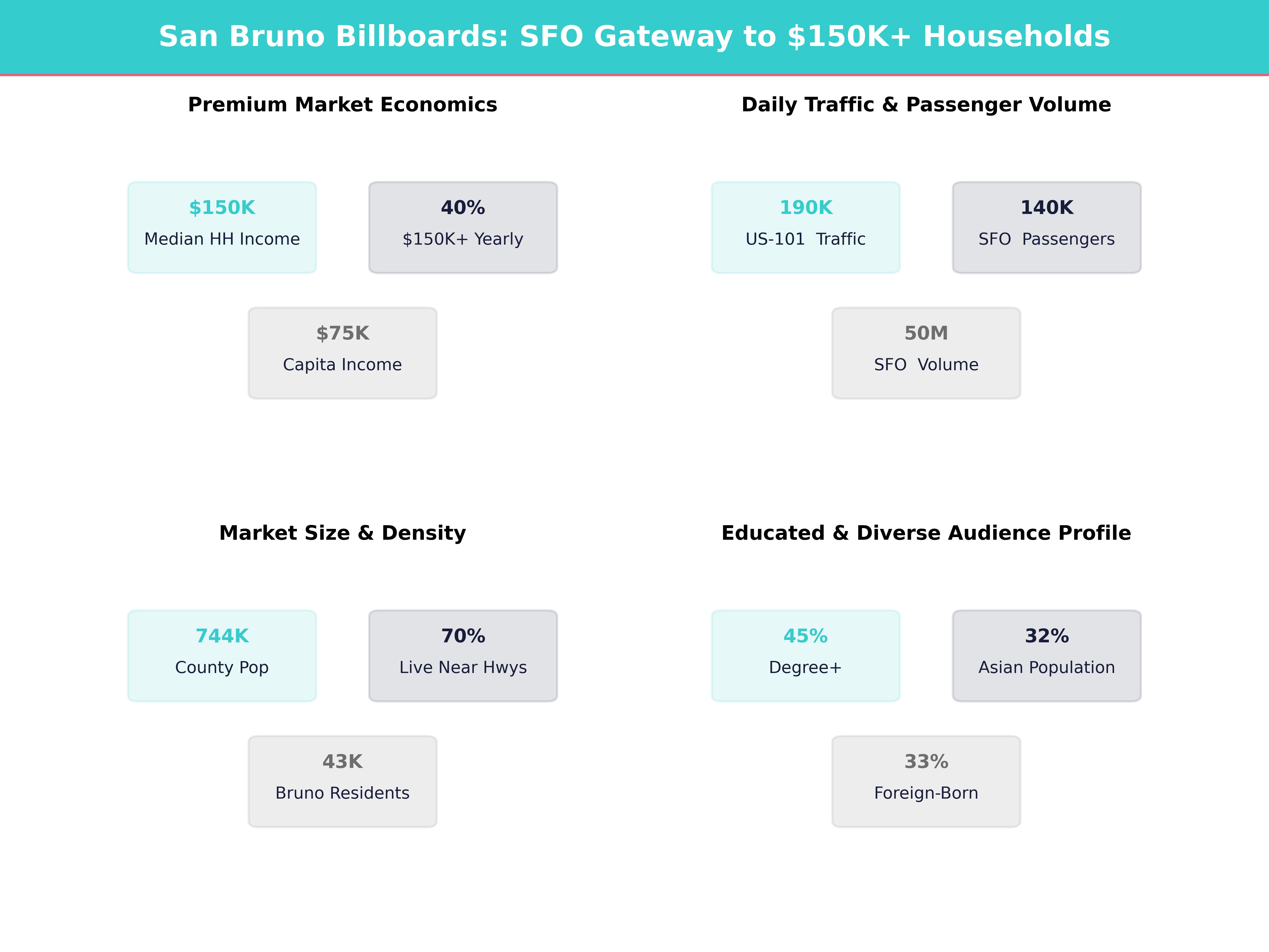 Infographic showing key insights and demographics for California, San Bruno