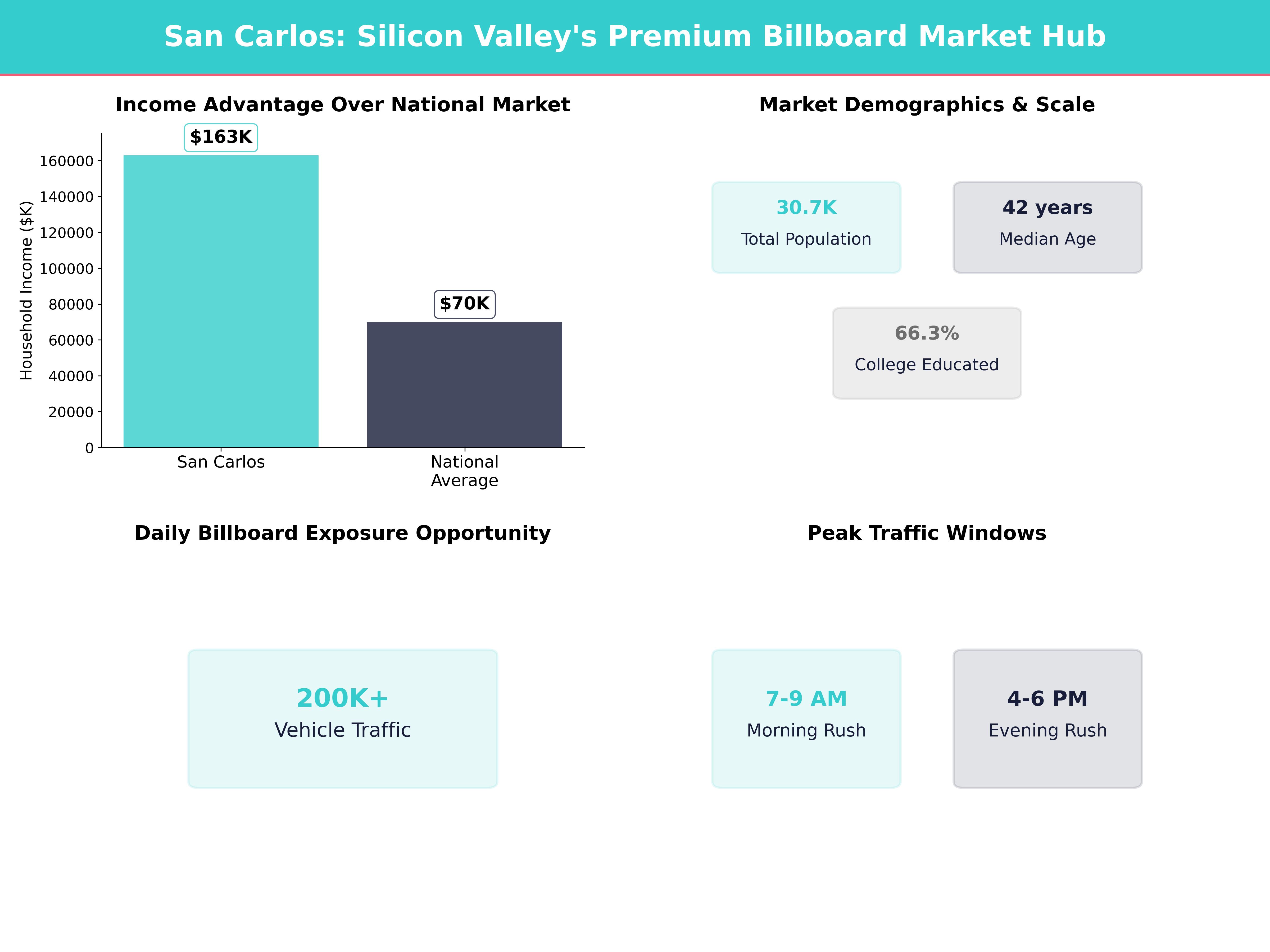 Infographic showing key insights and demographics for California, San Carlos