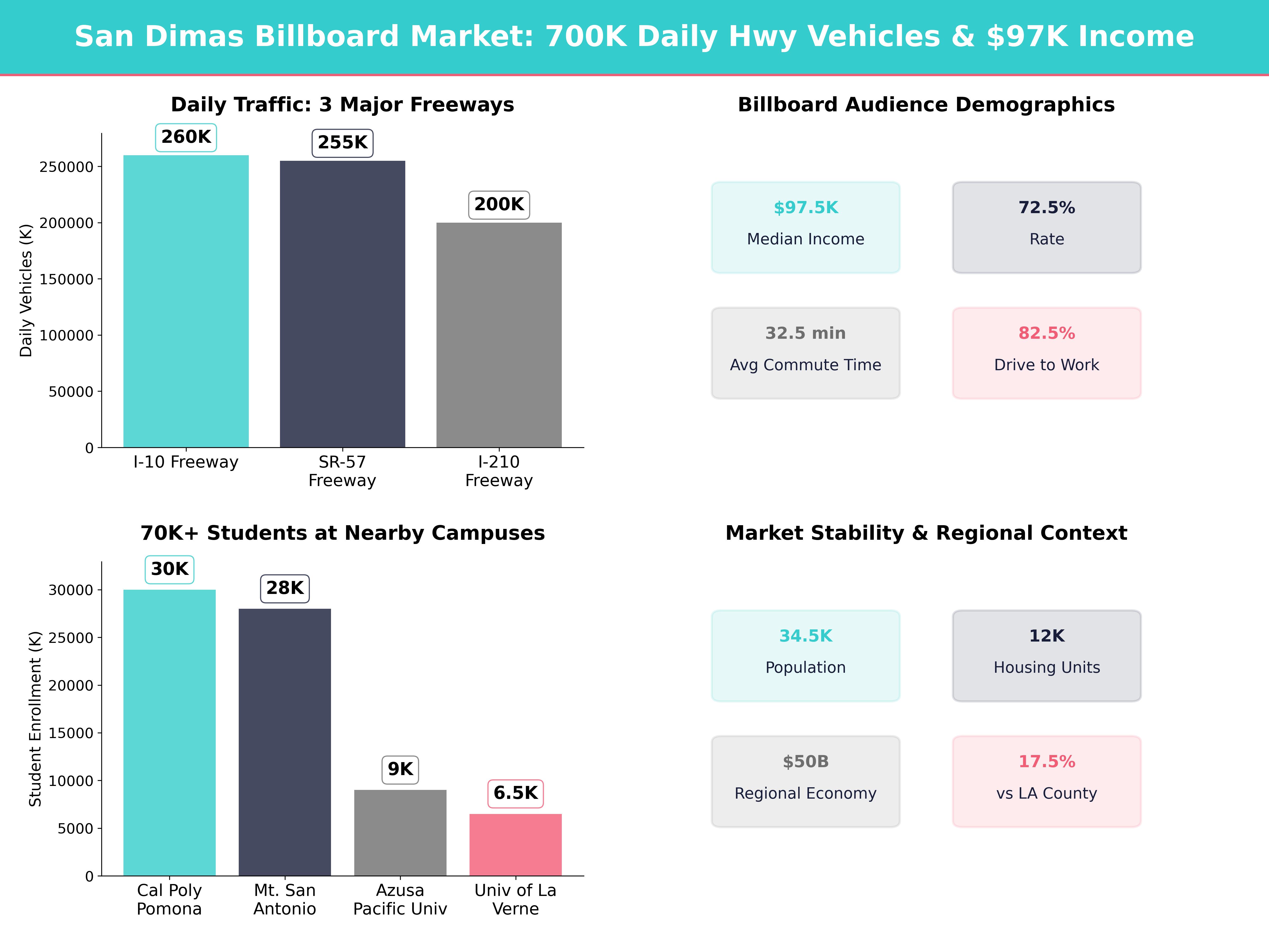 Infographic showing key insights and demographics for California, San Dimas