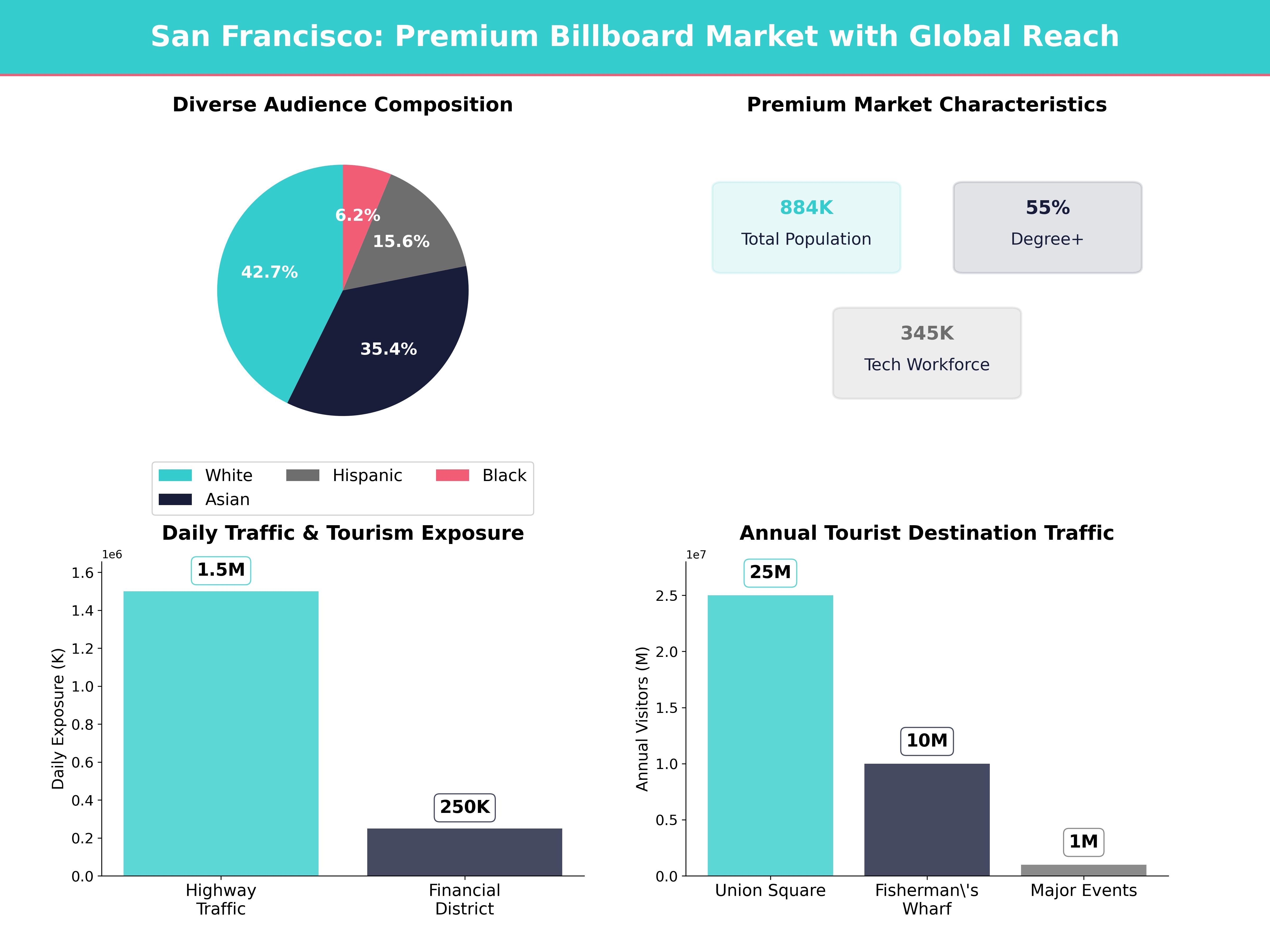 Infographic showing key insights and demographics for California, San Francisco