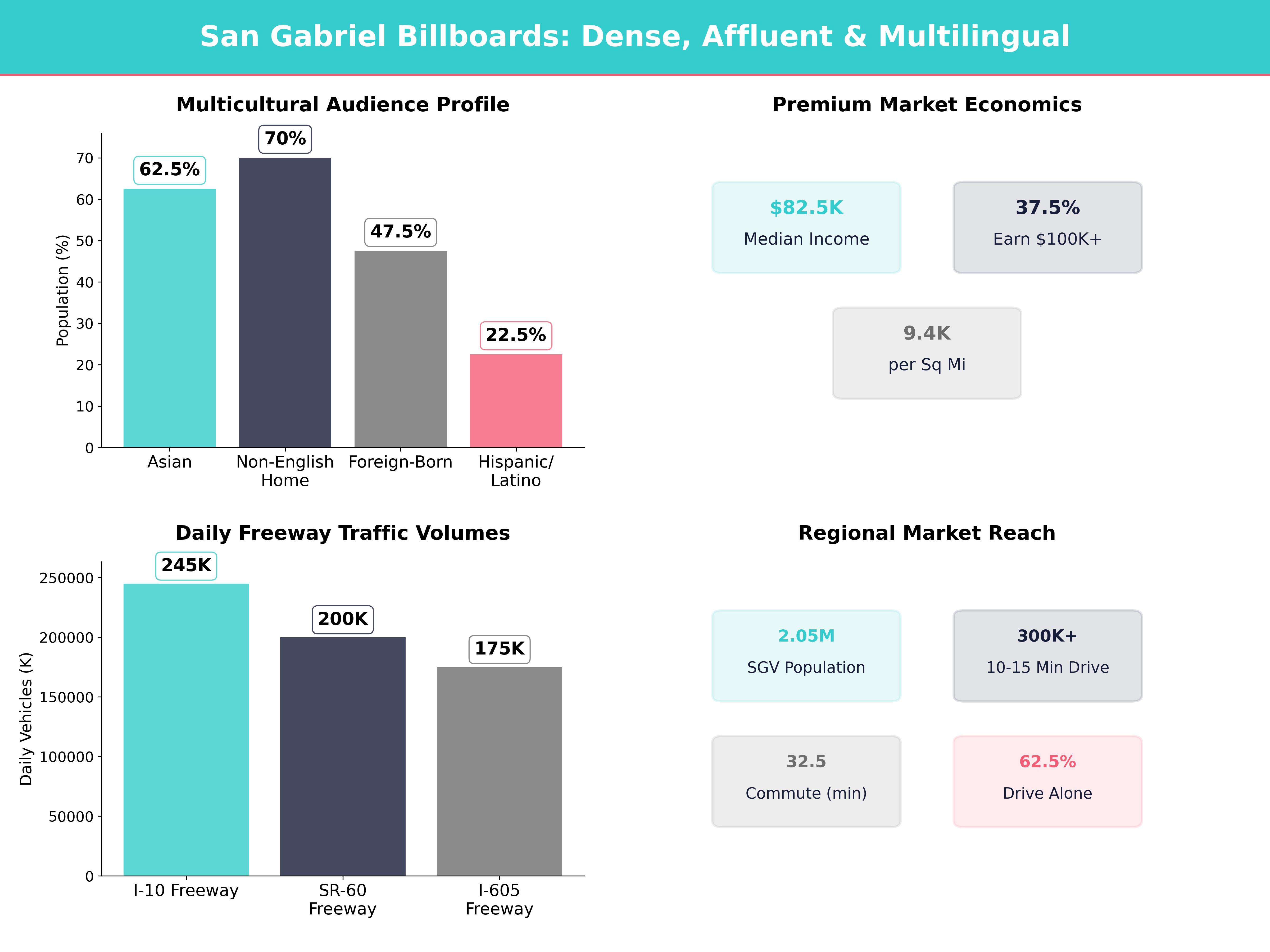 Infographic showing key insights and demographics for California, San Gabriel