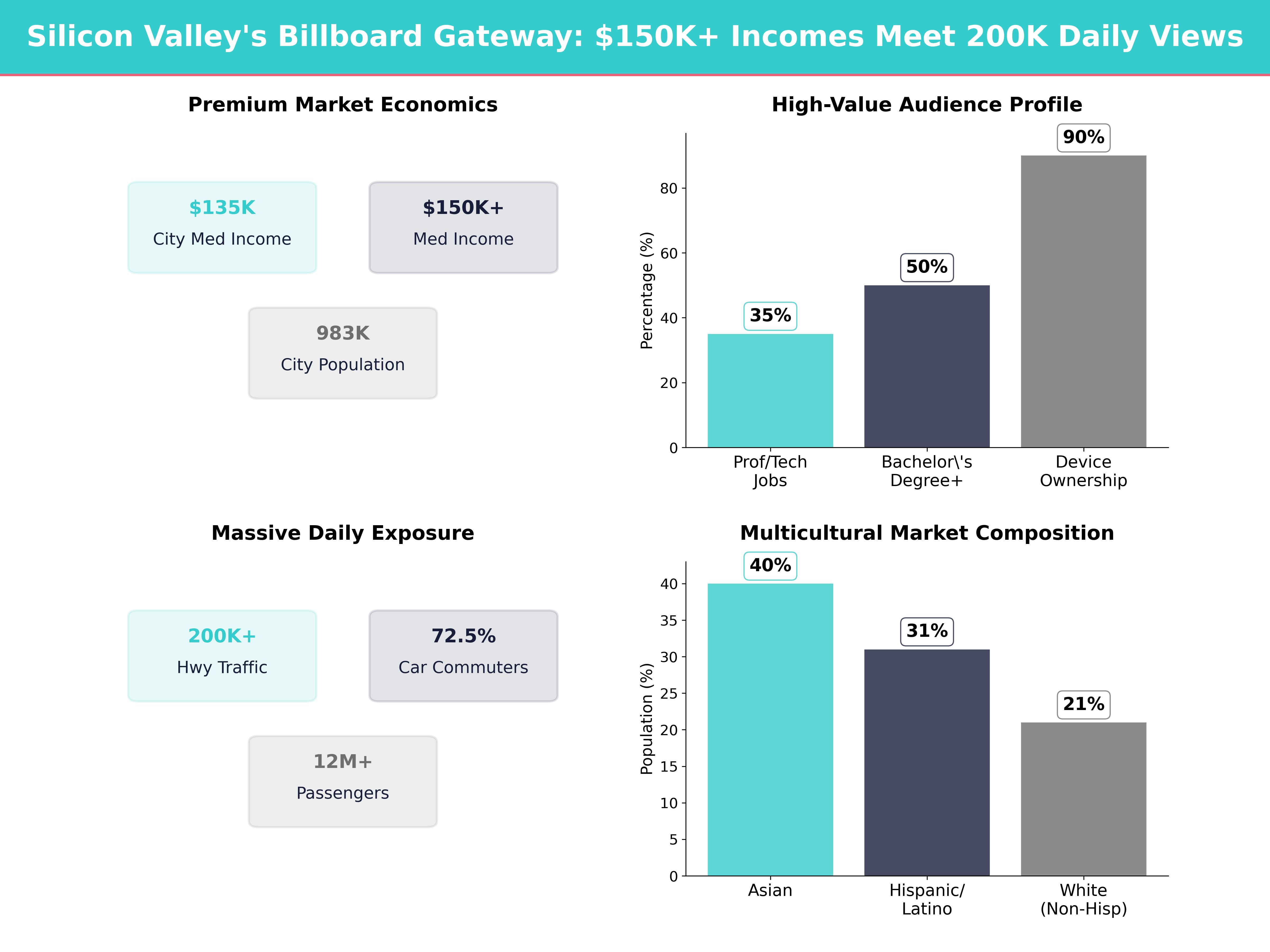 Infographic showing key insights and demographics for California, San Jose