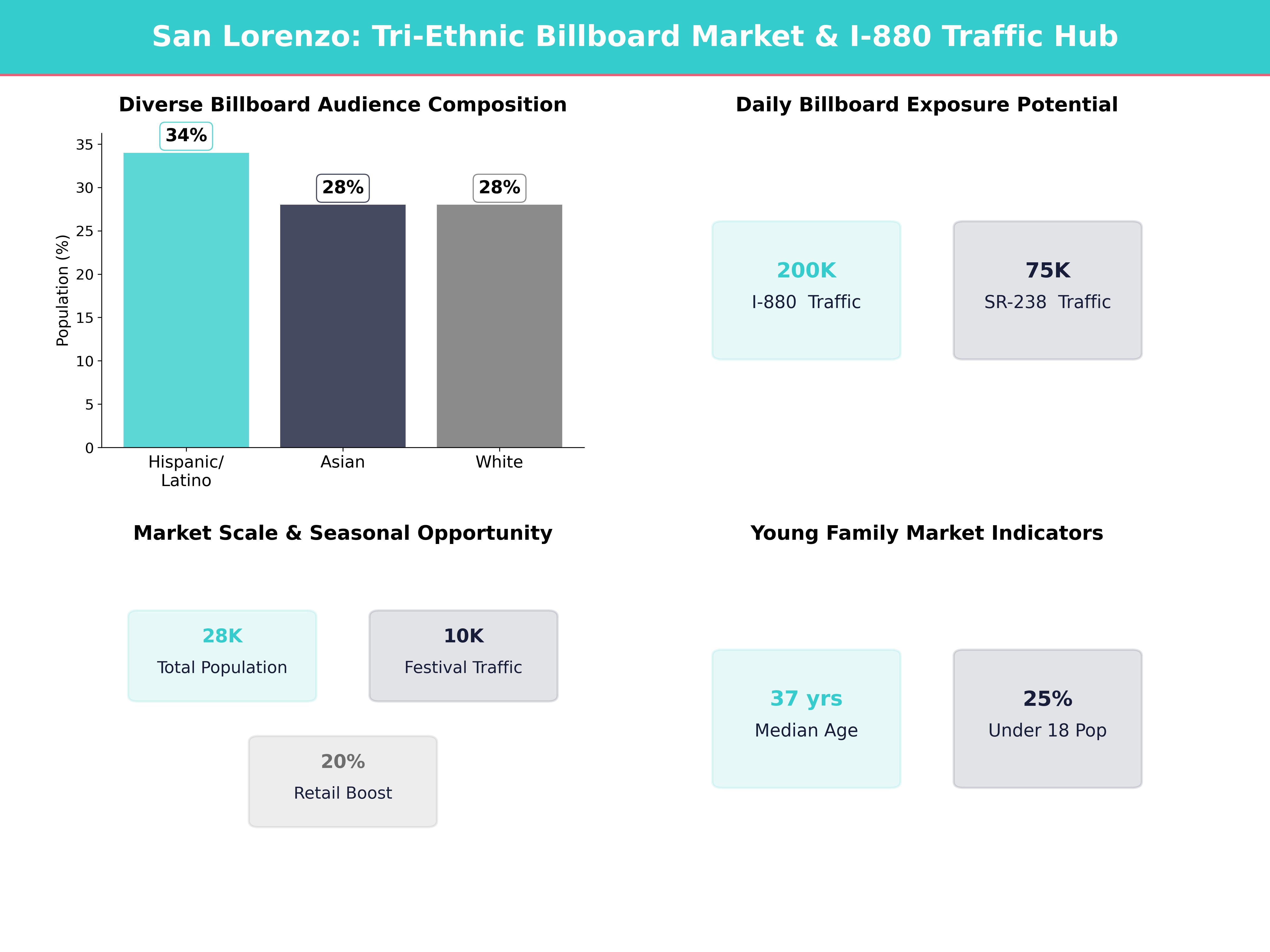 Infographic showing key insights and demographics for California, San Lorenzo