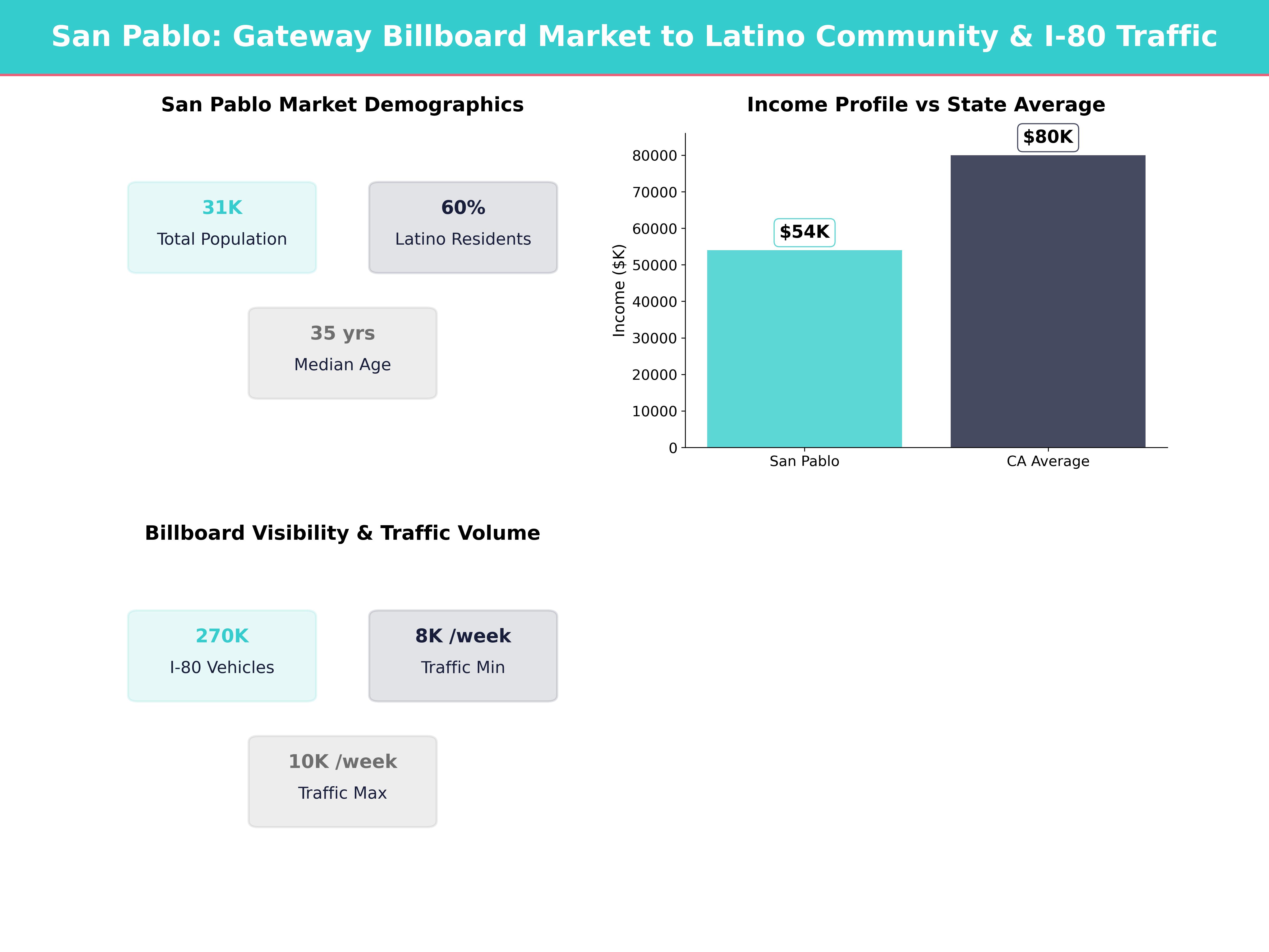Infographic showing key insights and demographics for California, San Pablo