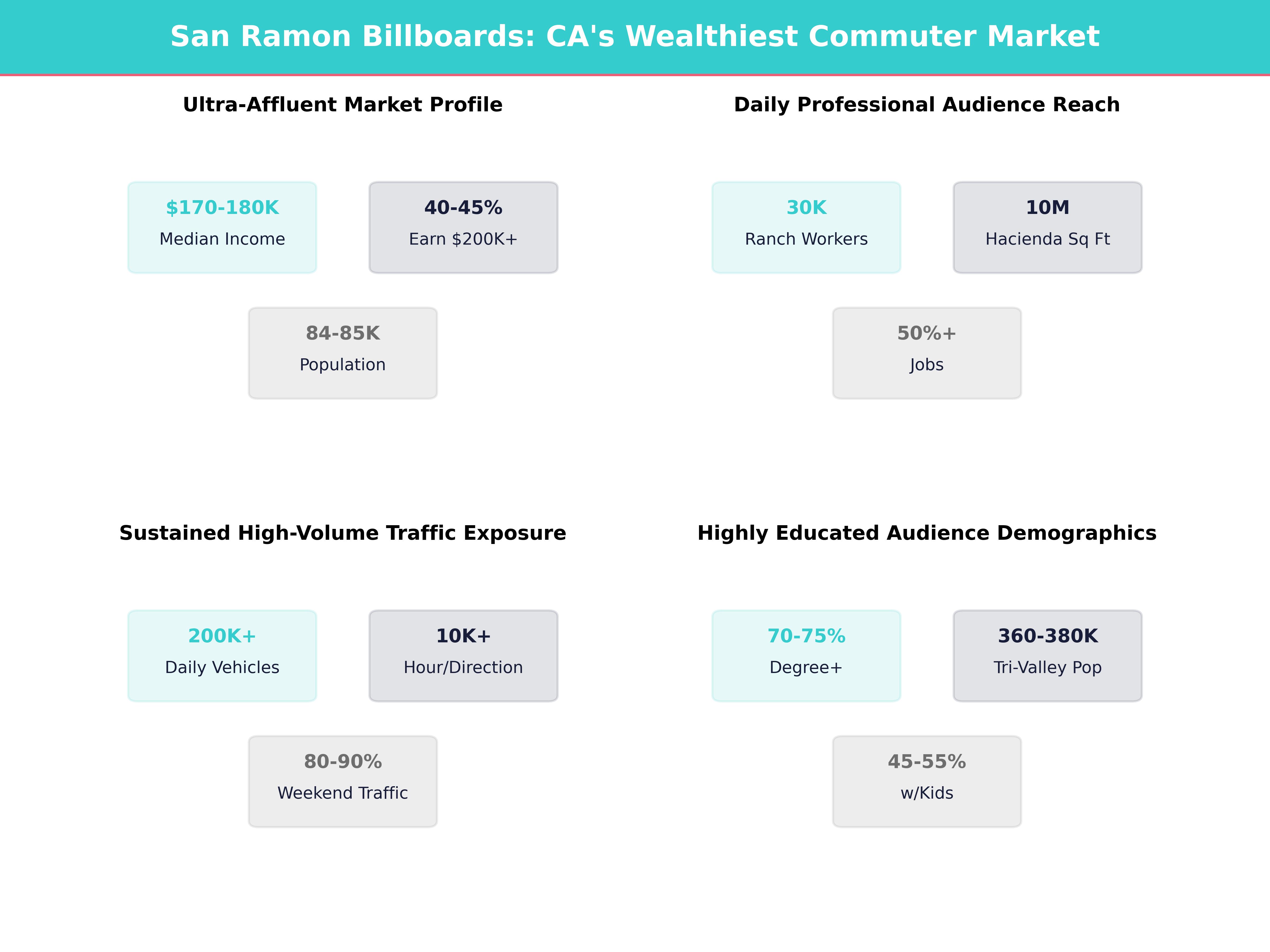 Infographic showing key insights and demographics for California, San Ramon