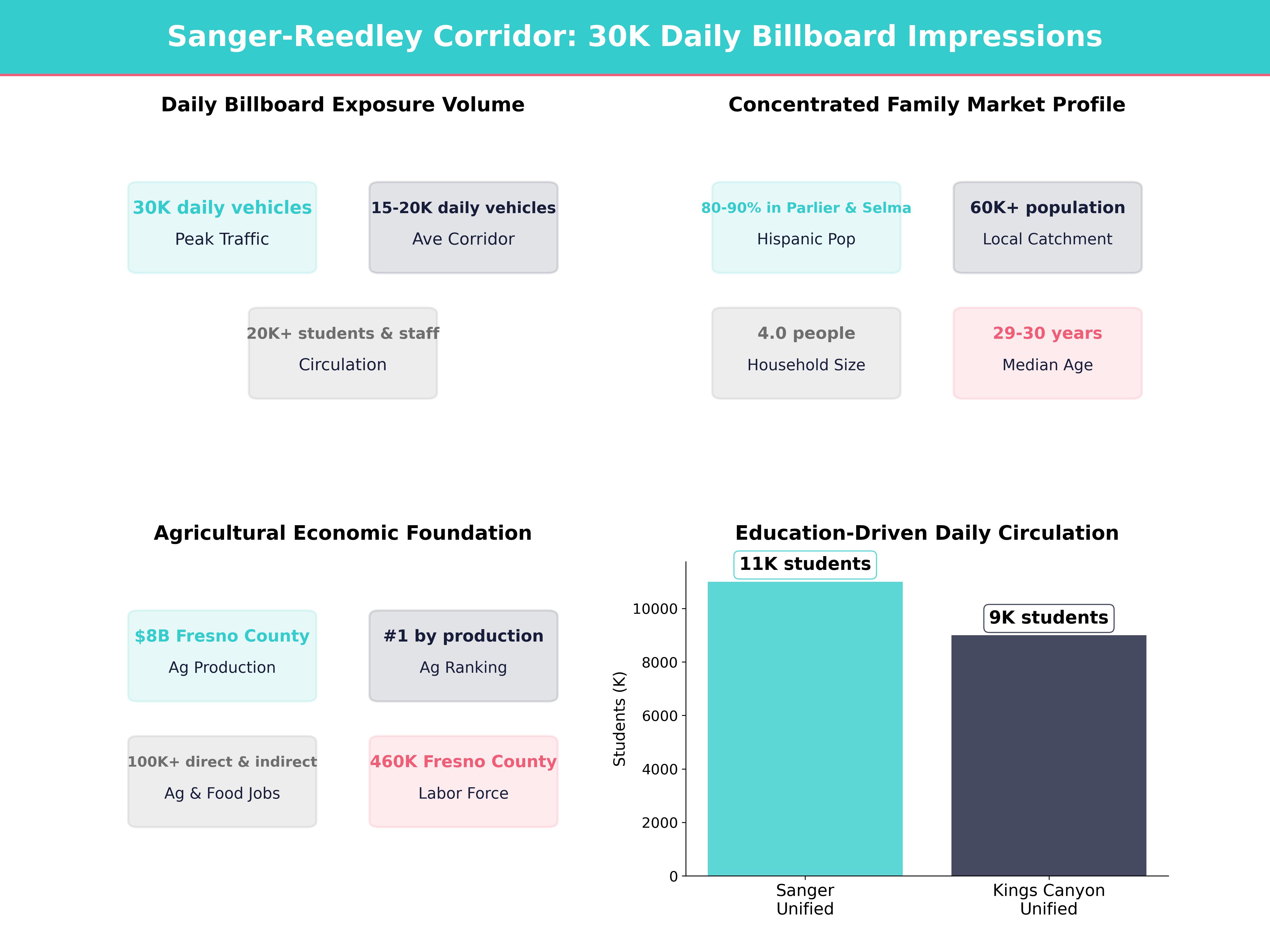 Infographic showing key insights and demographics for California, Sanger