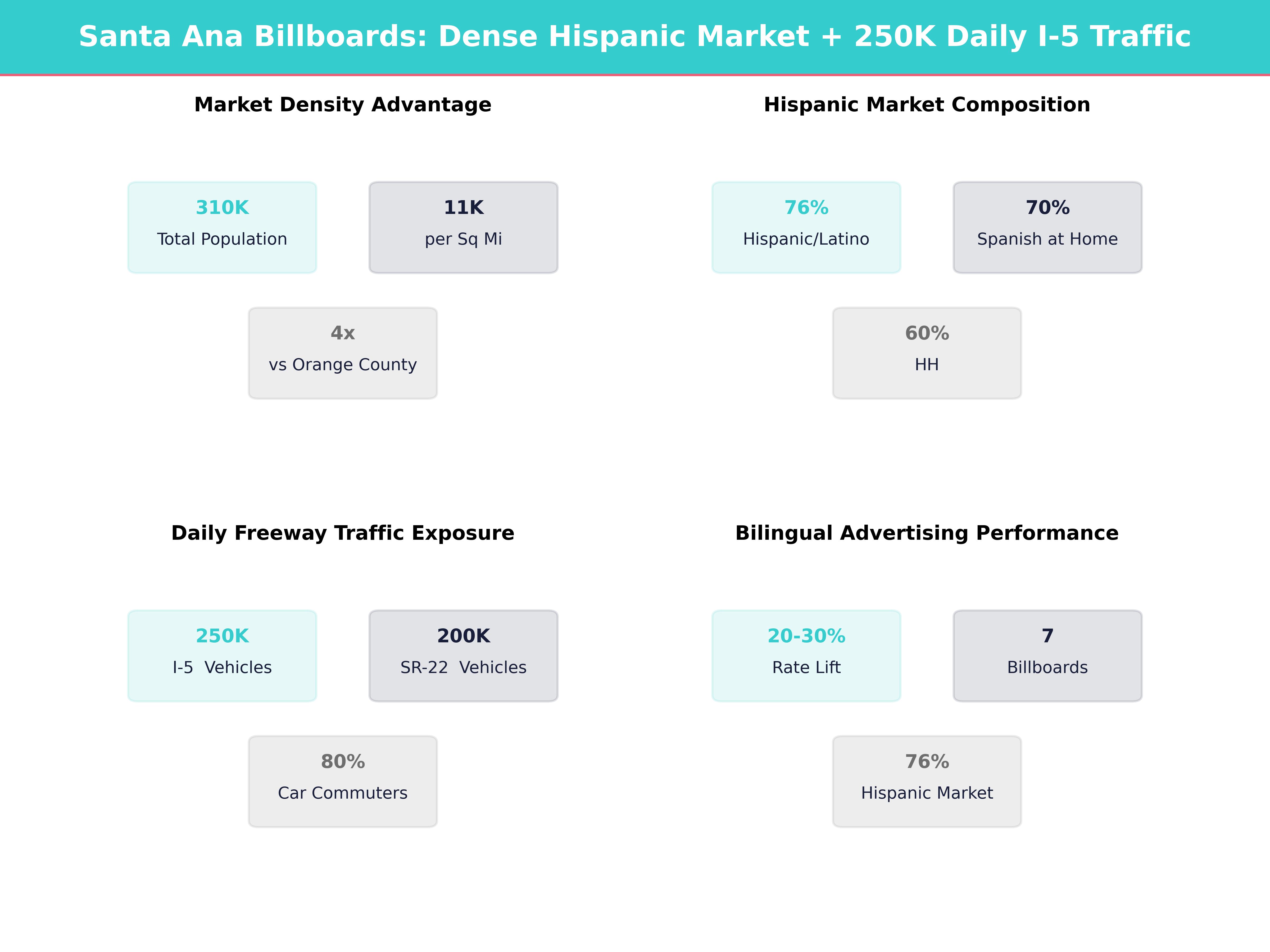 Infographic showing key insights and demographics for California, Santa Ana