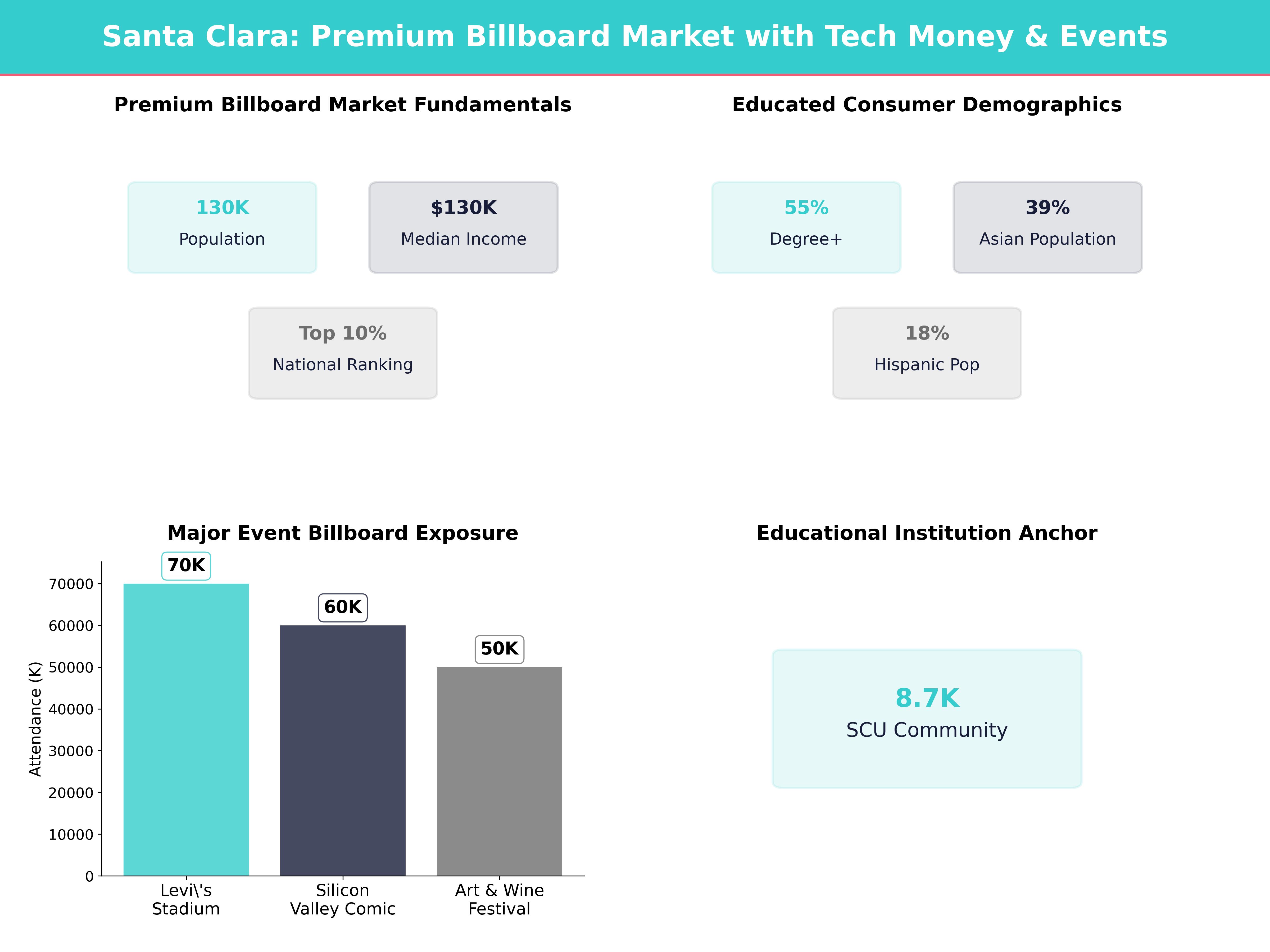 Infographic showing key insights and demographics for California, Santa Clara