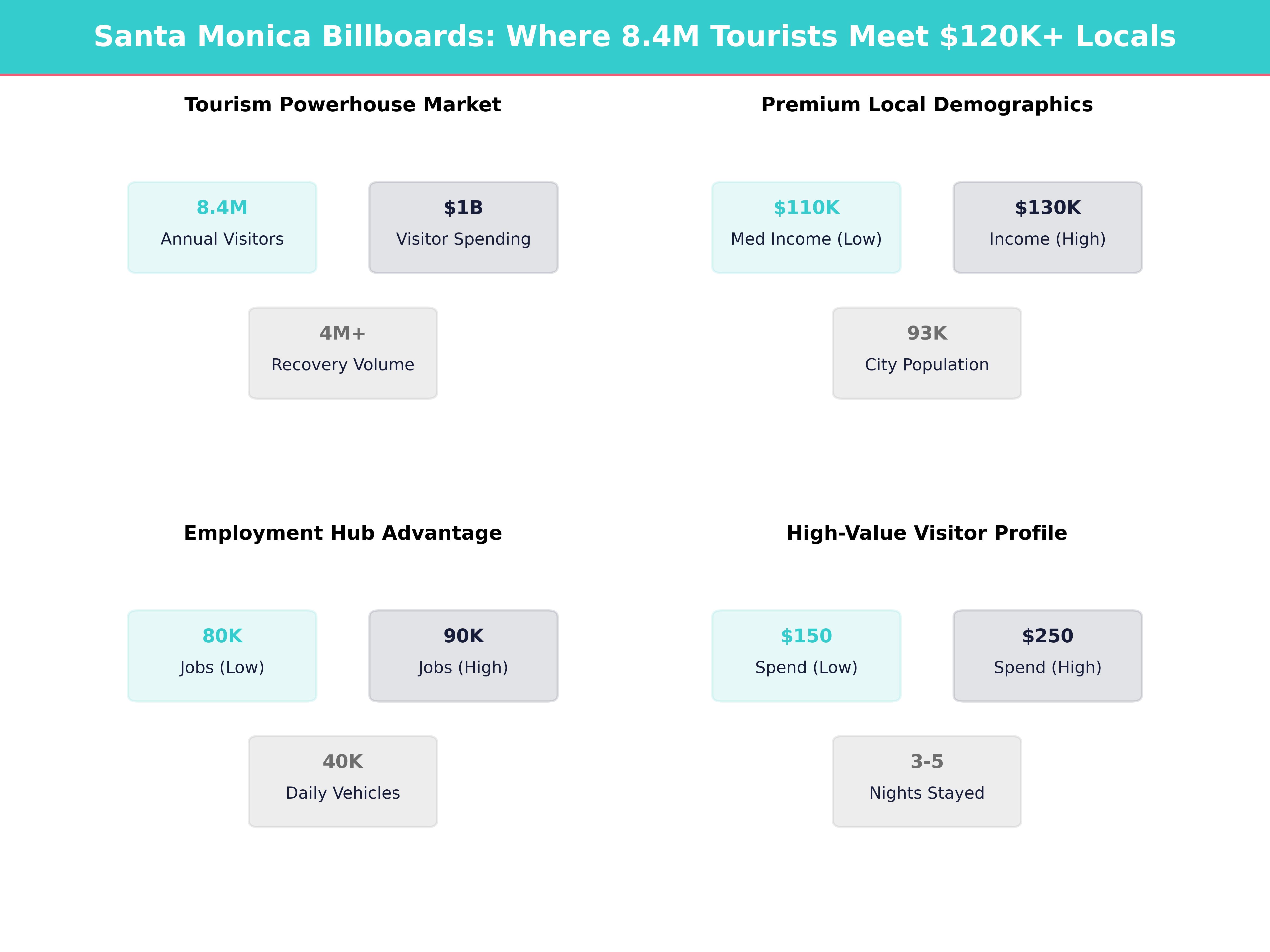 Infographic showing key insights and demographics for California, Santa Monica