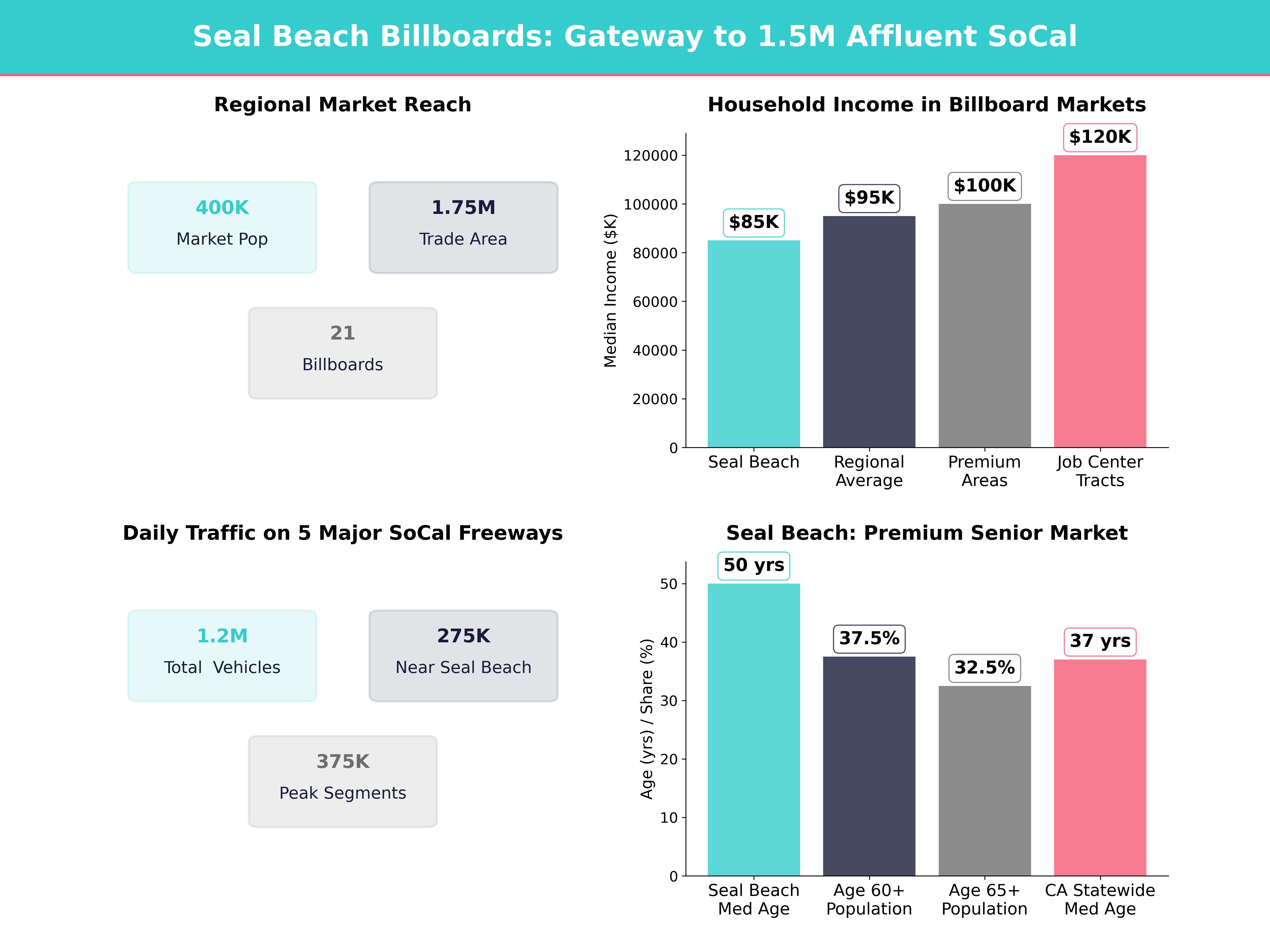Infographic showing key insights and demographics for California, Seal Beach