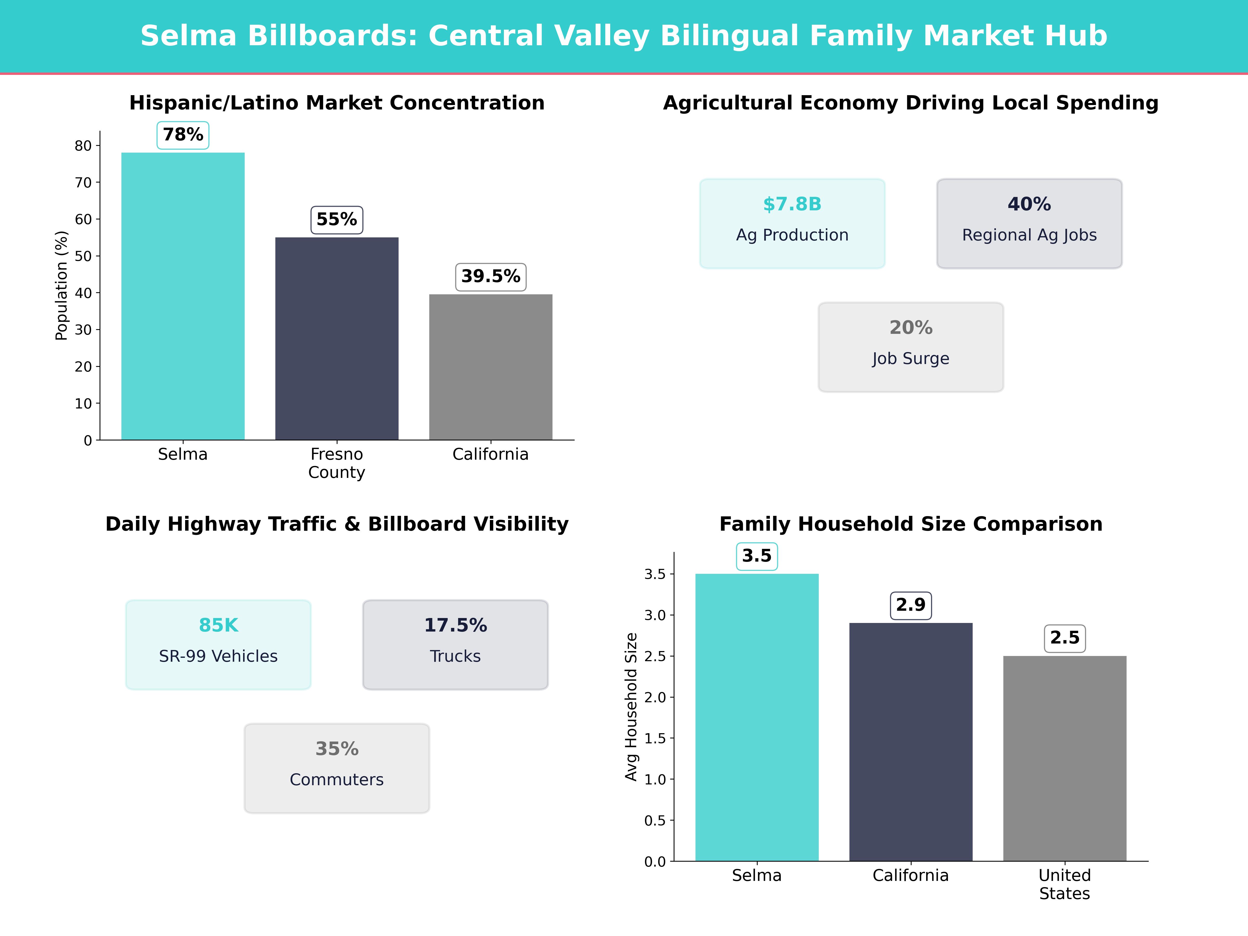 Infographic showing key insights and demographics for California, Selma
