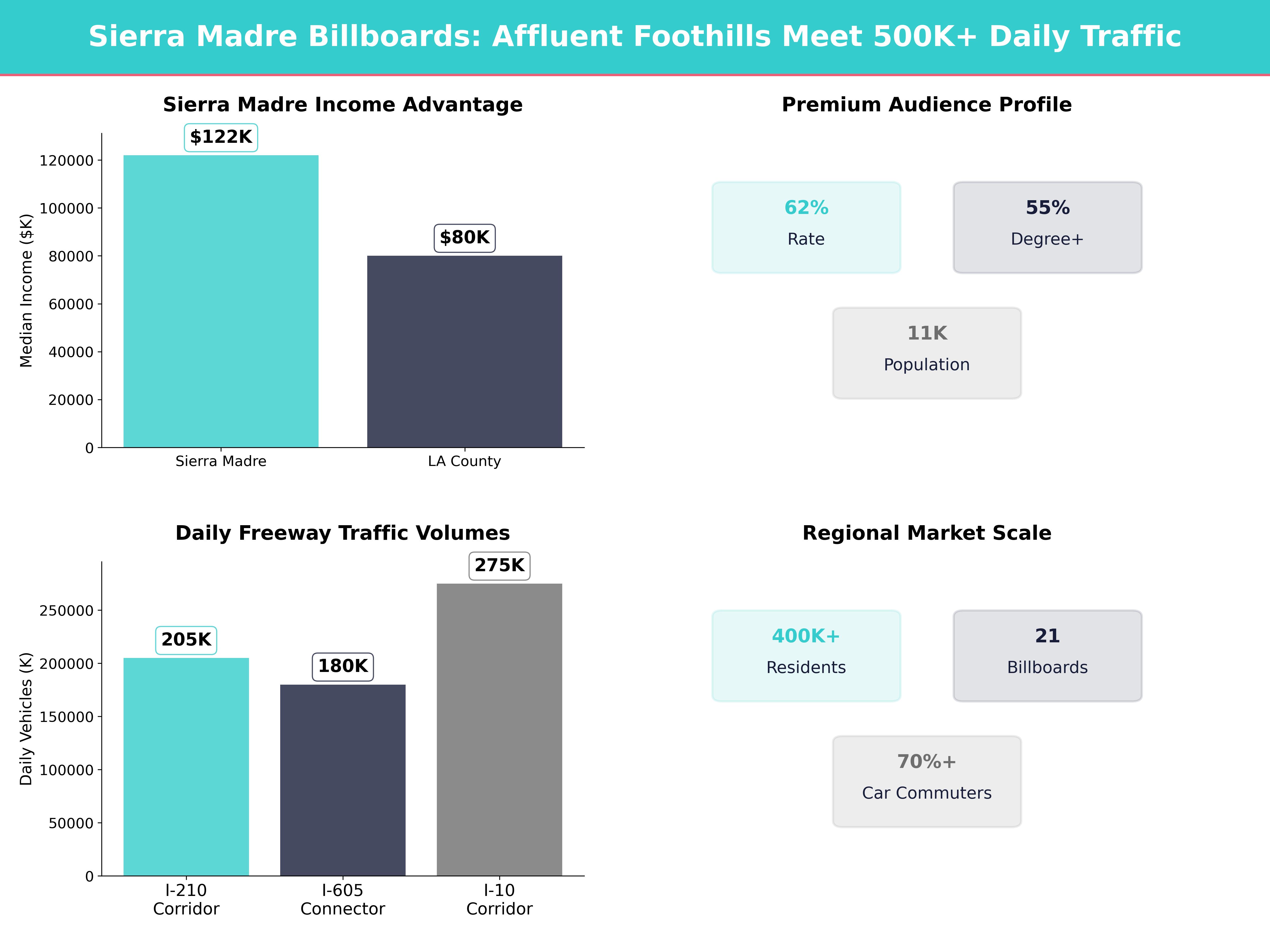 Infographic showing key insights and demographics for California, Sierra Madre
