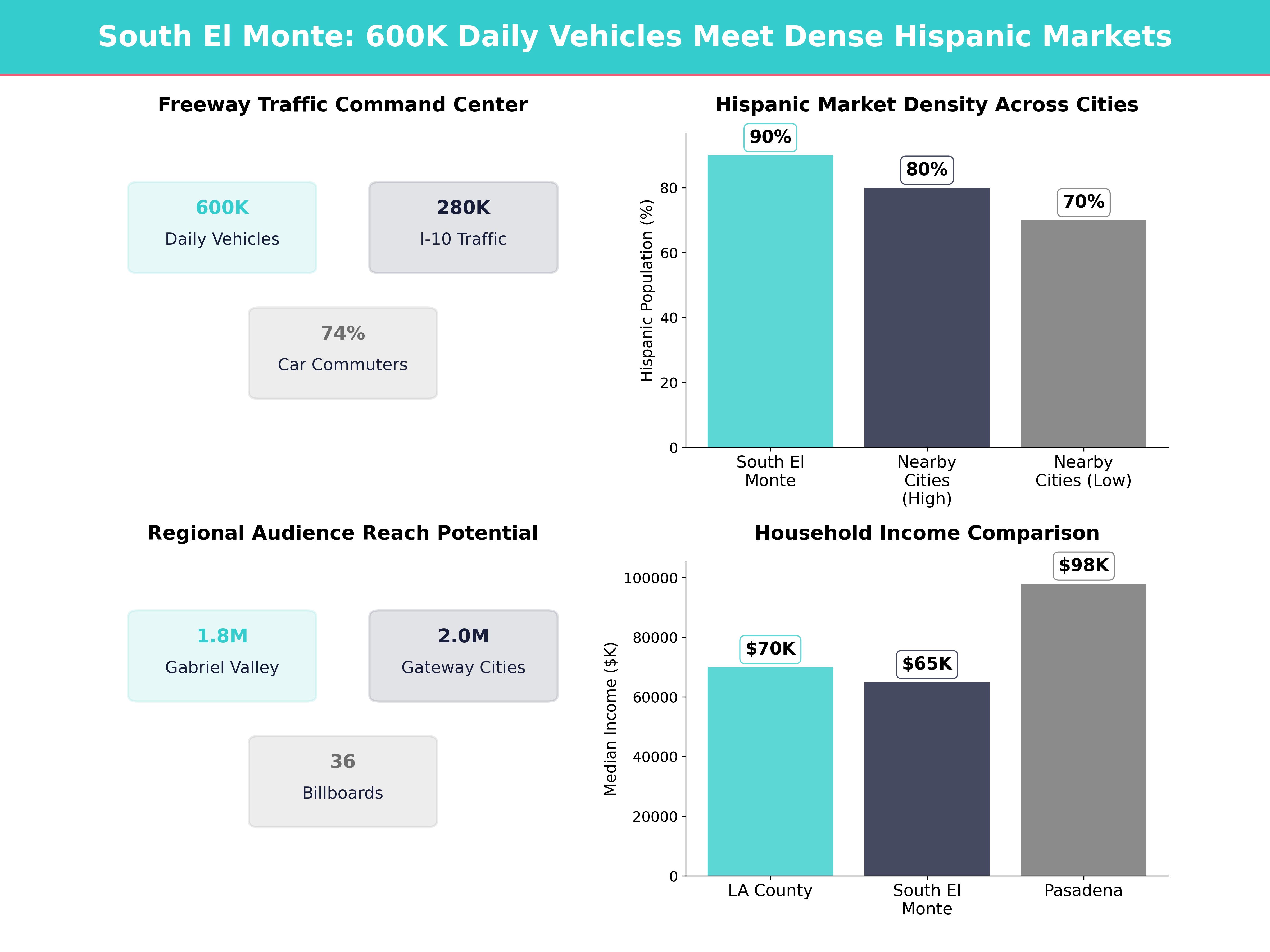 Infographic showing key insights and demographics for California, South El Monte