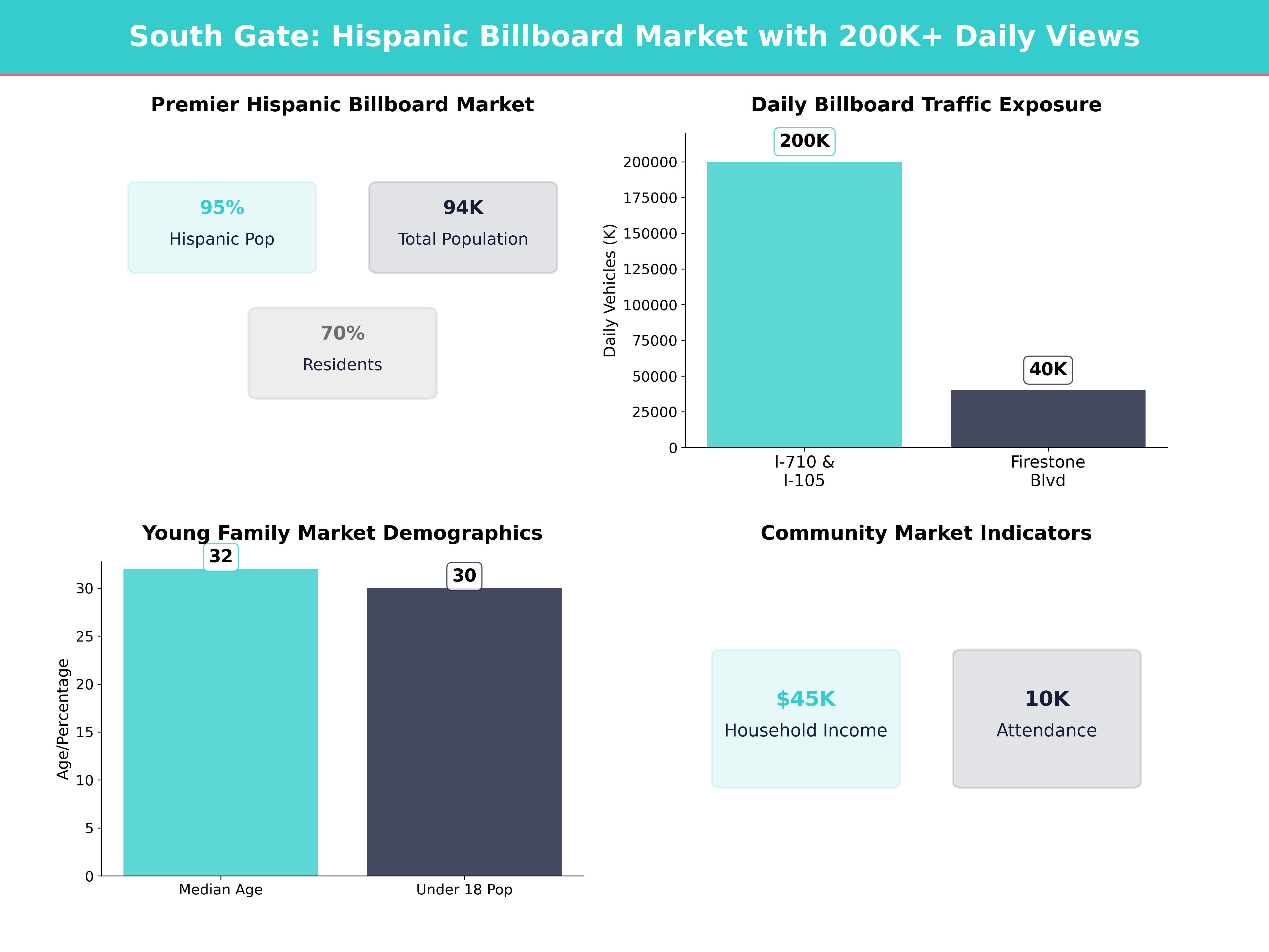 Infographic showing key insights and demographics for California, South Gate
