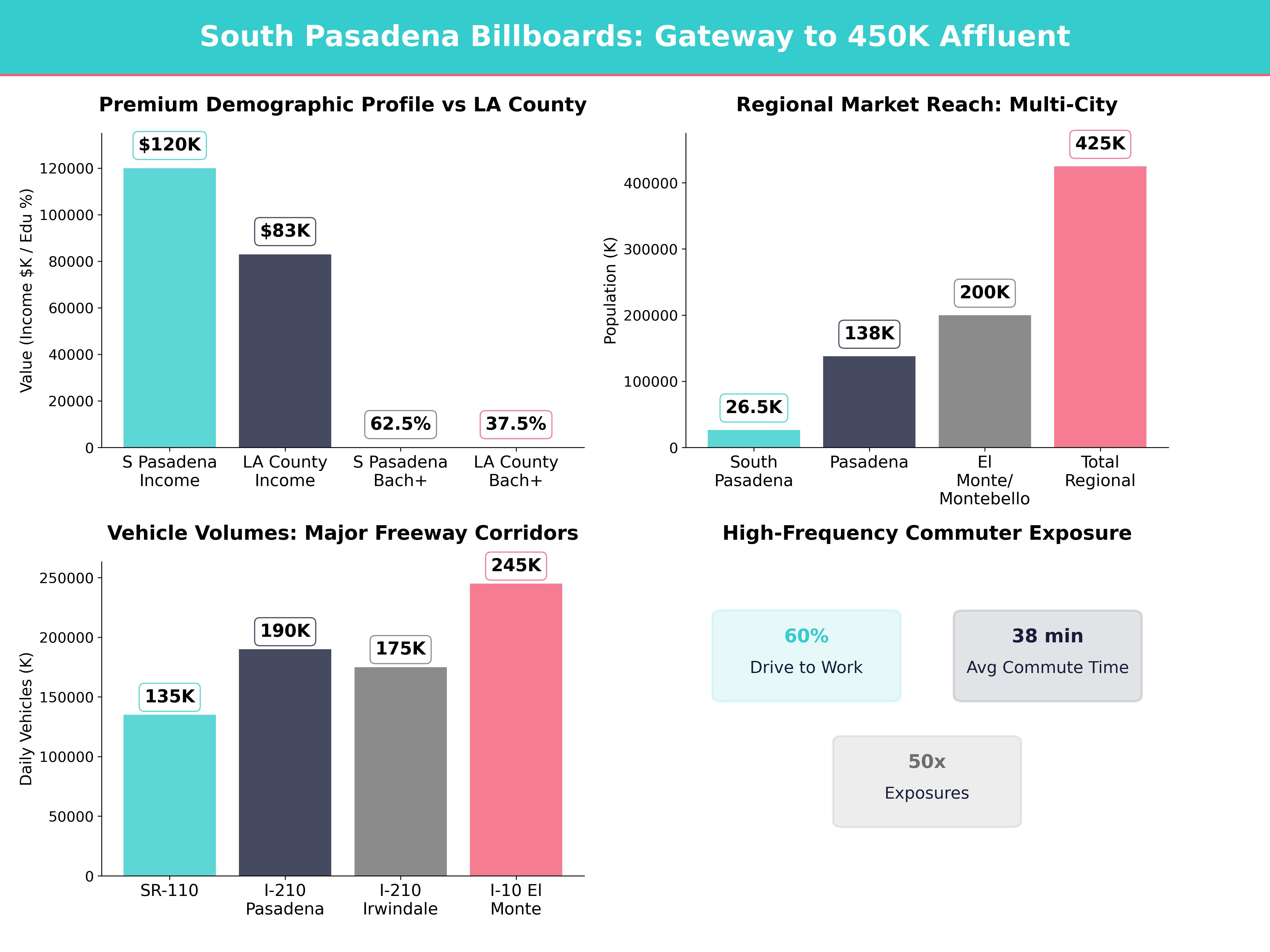 Infographic showing key insights and demographics for California, South Pasadena