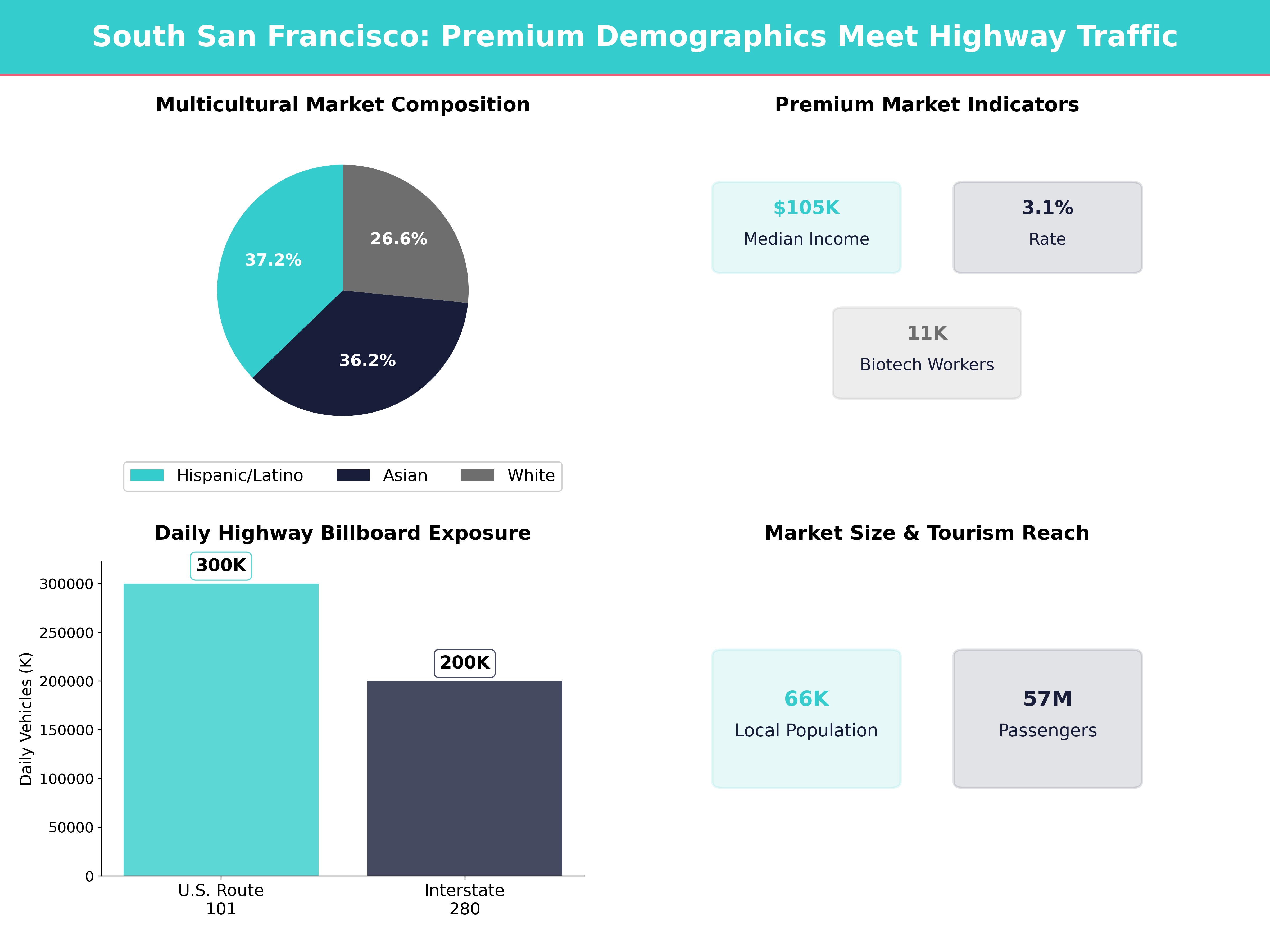Infographic showing key insights and demographics for California, South San Francisco