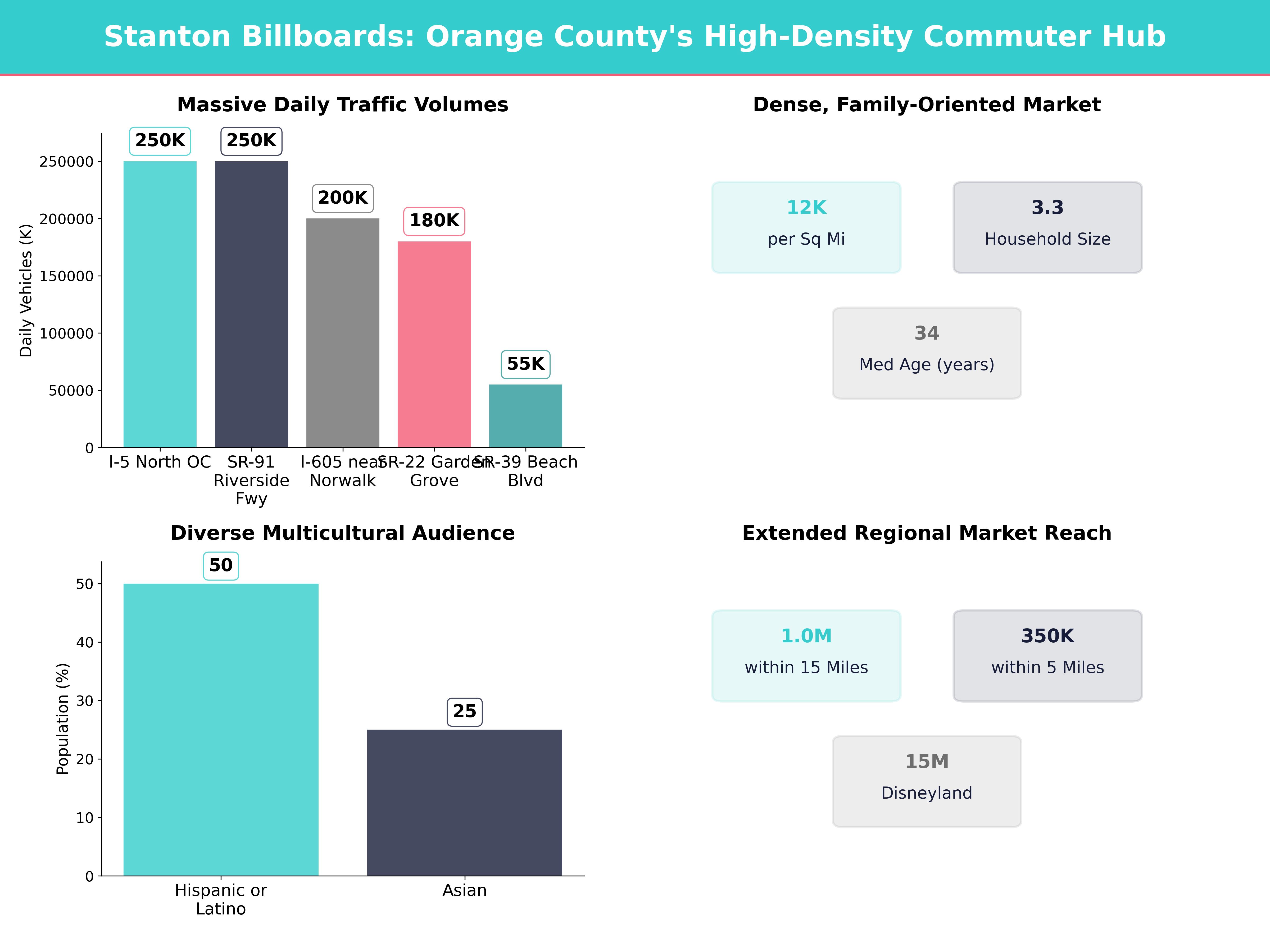 Infographic showing key insights and demographics for California, Stanton